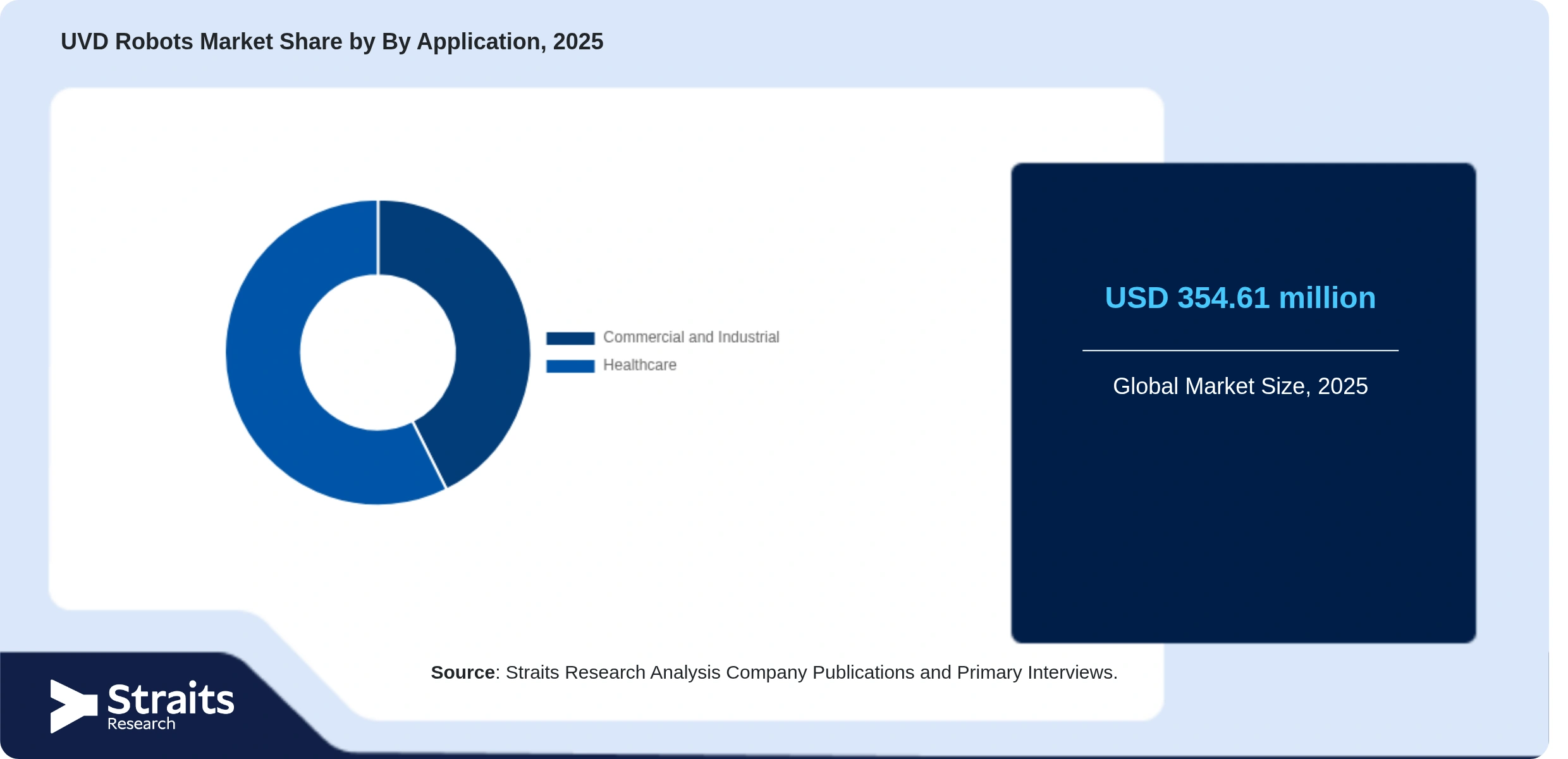 UVD Robots Market Share By Segments