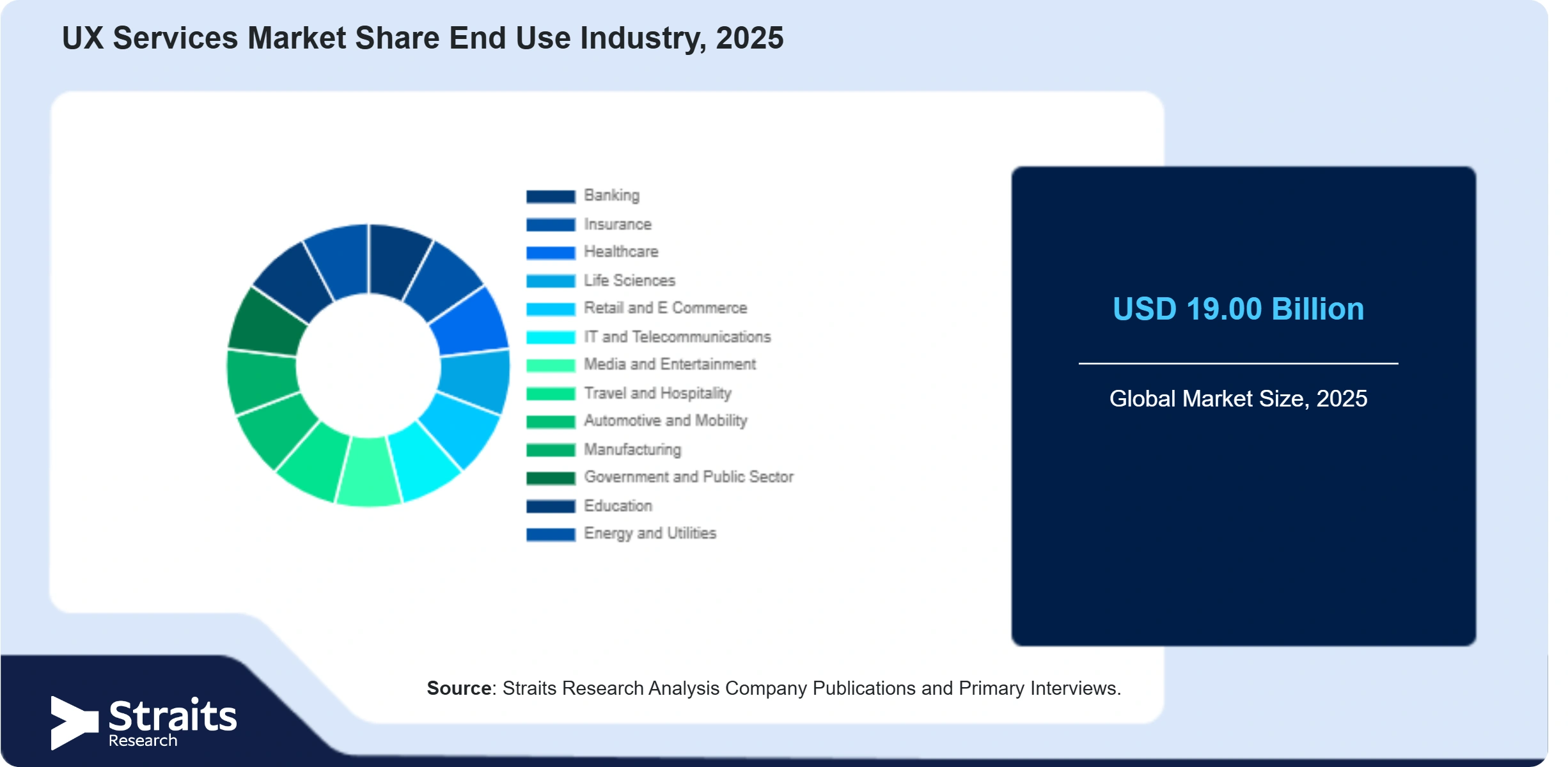 UX Services Market Share By Segments