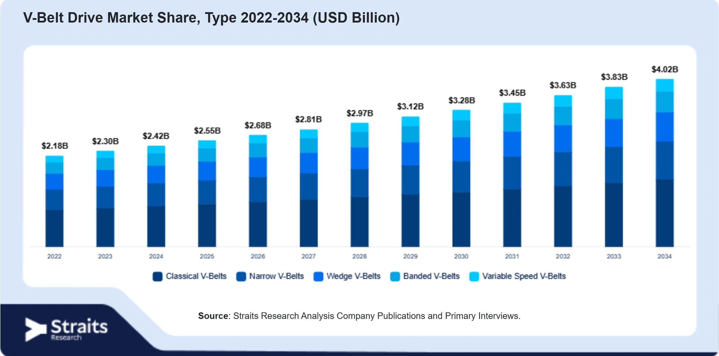 V-Belt Drive Market Size By Segments