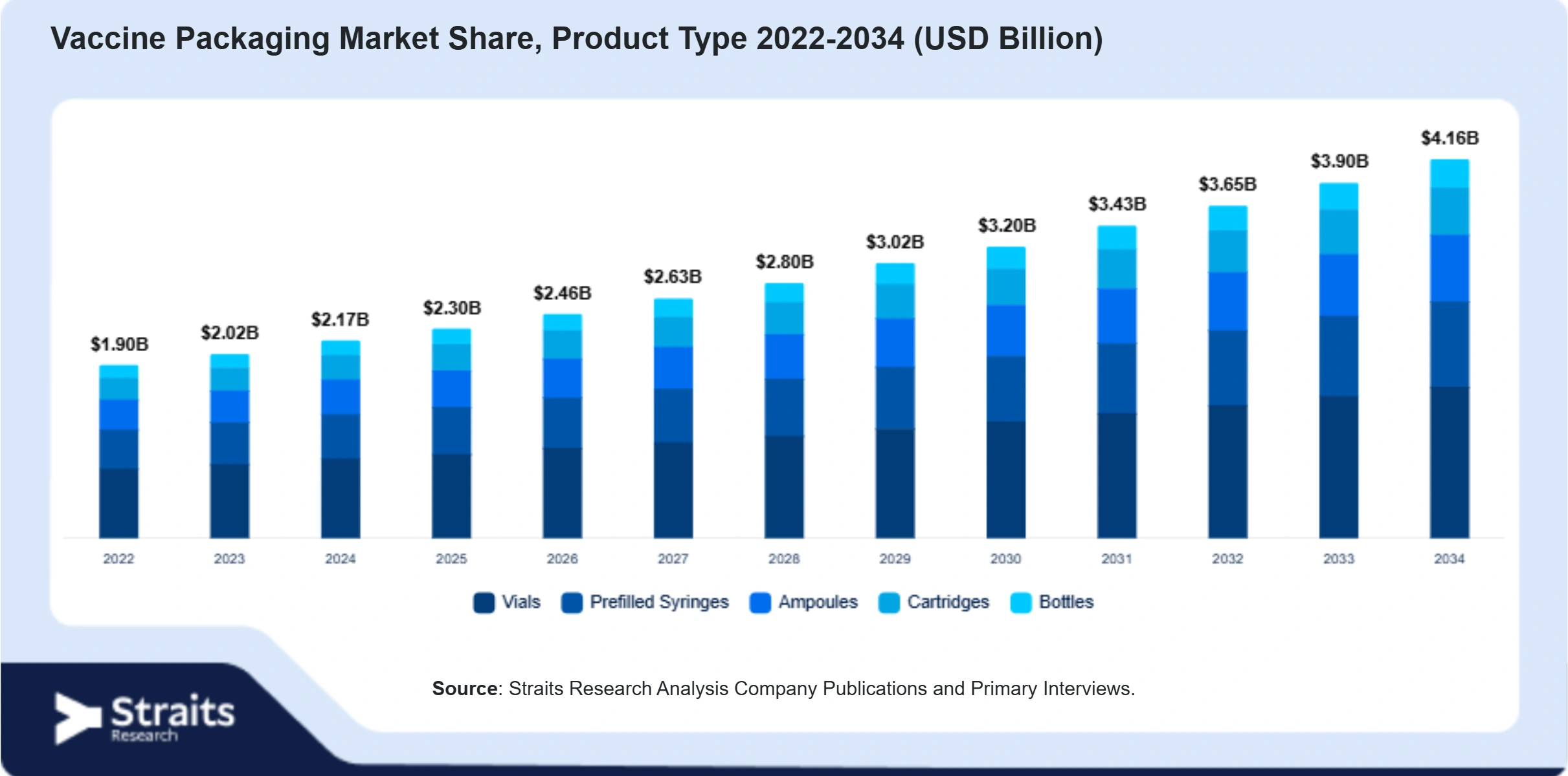 Vaccine Packaging Market Size By Segments
