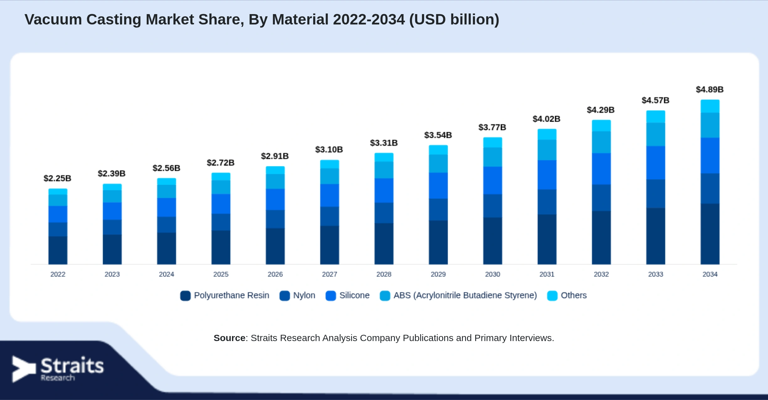 Vacuum Casting Market Size By Segments