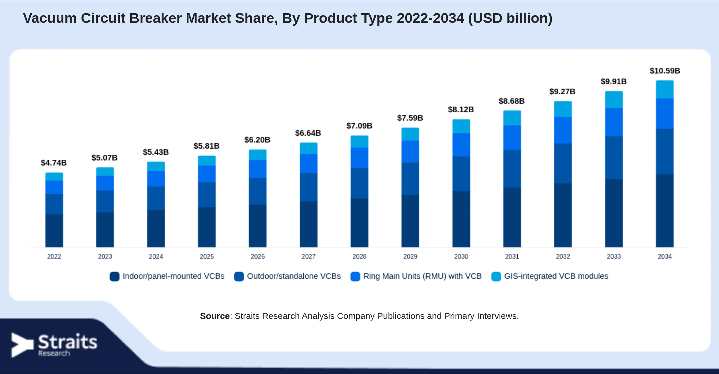 Vacuum Circuit Breaker Market Size By Segments