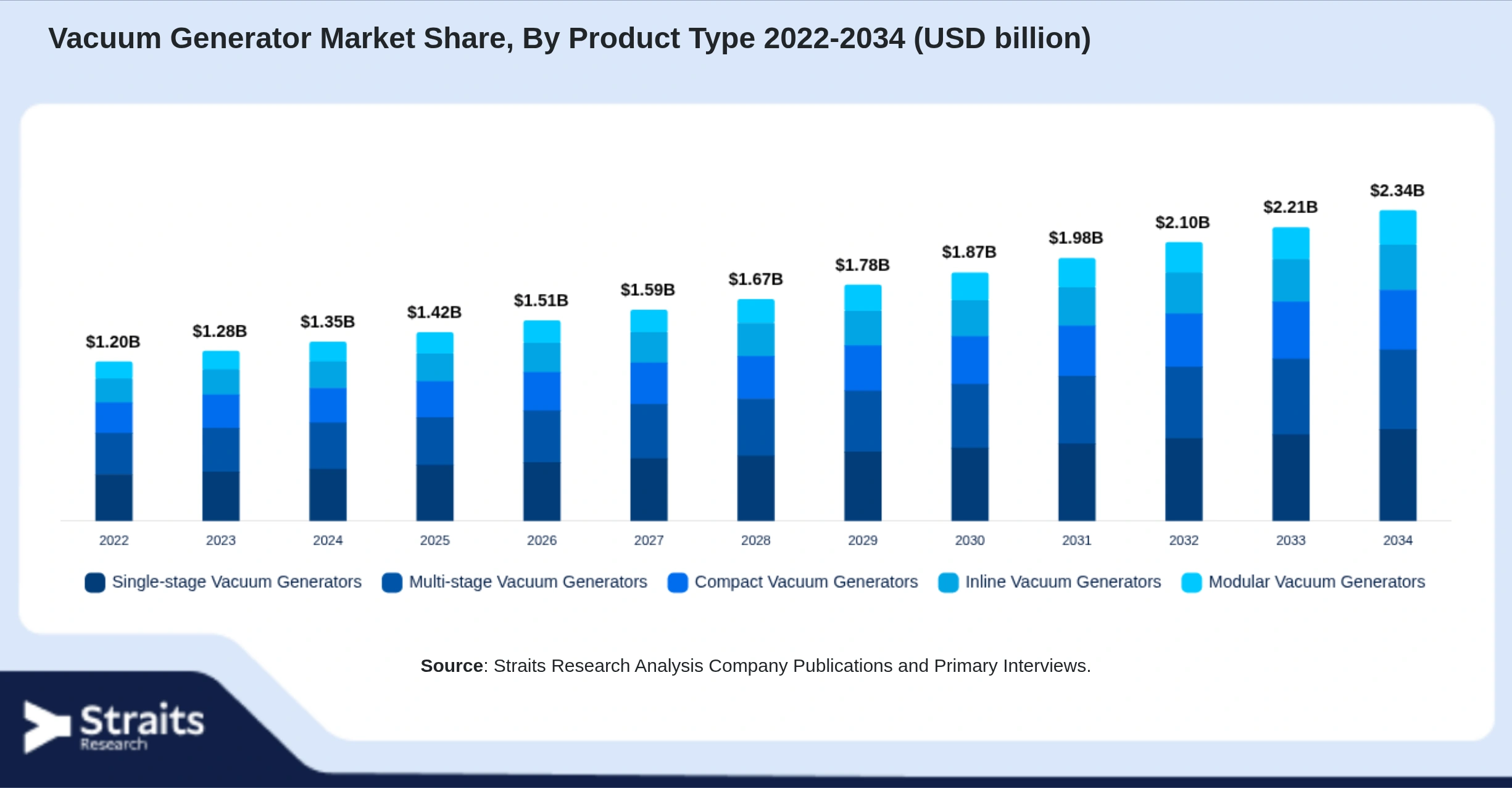 Vacuum Generator Market Size By Segments