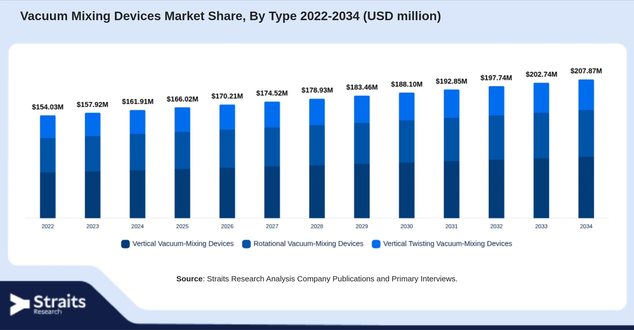 Vacuum Mixing Devices Market Size By Segments