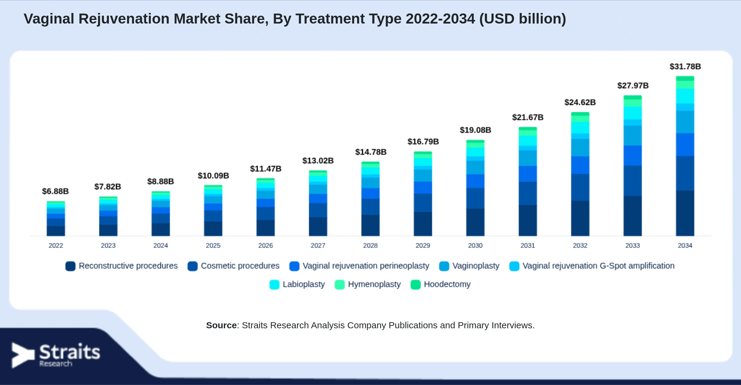 Vaginal Rejuvenation Market Size By Segments
