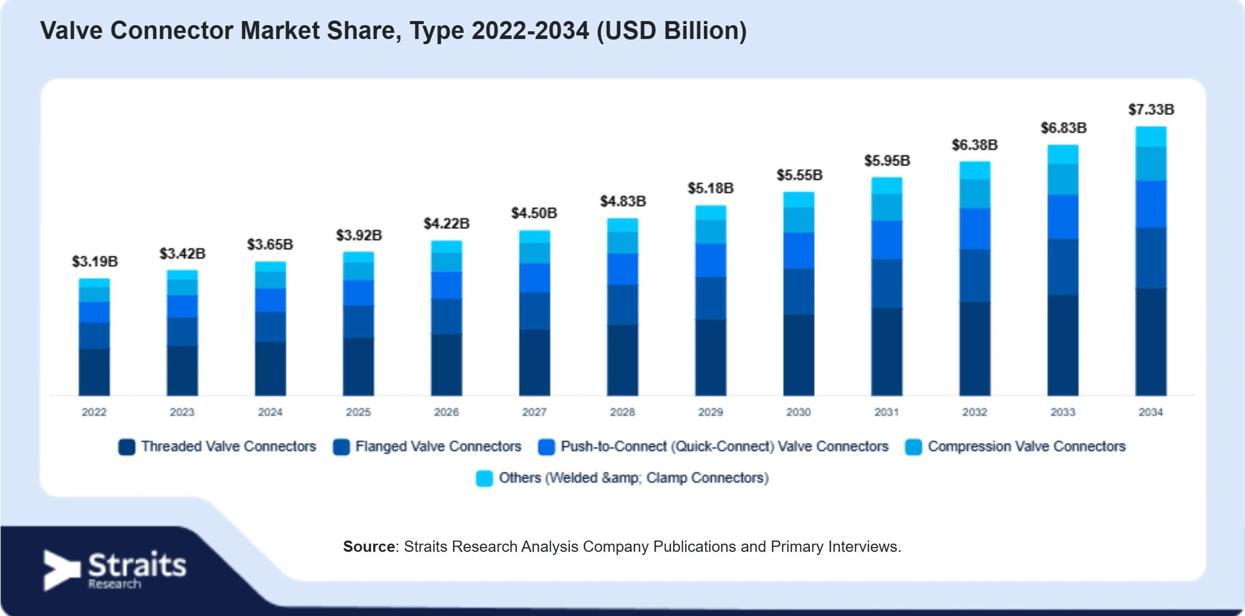 Valve Connector Market Size By Segments
