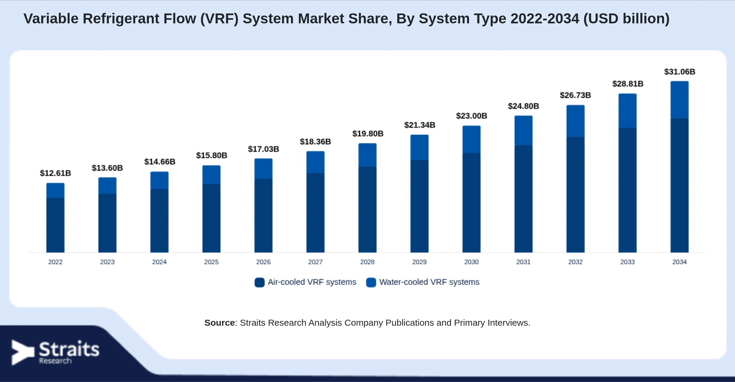 Variable Refrigerant Flow (VRF) System Market Size By Segments