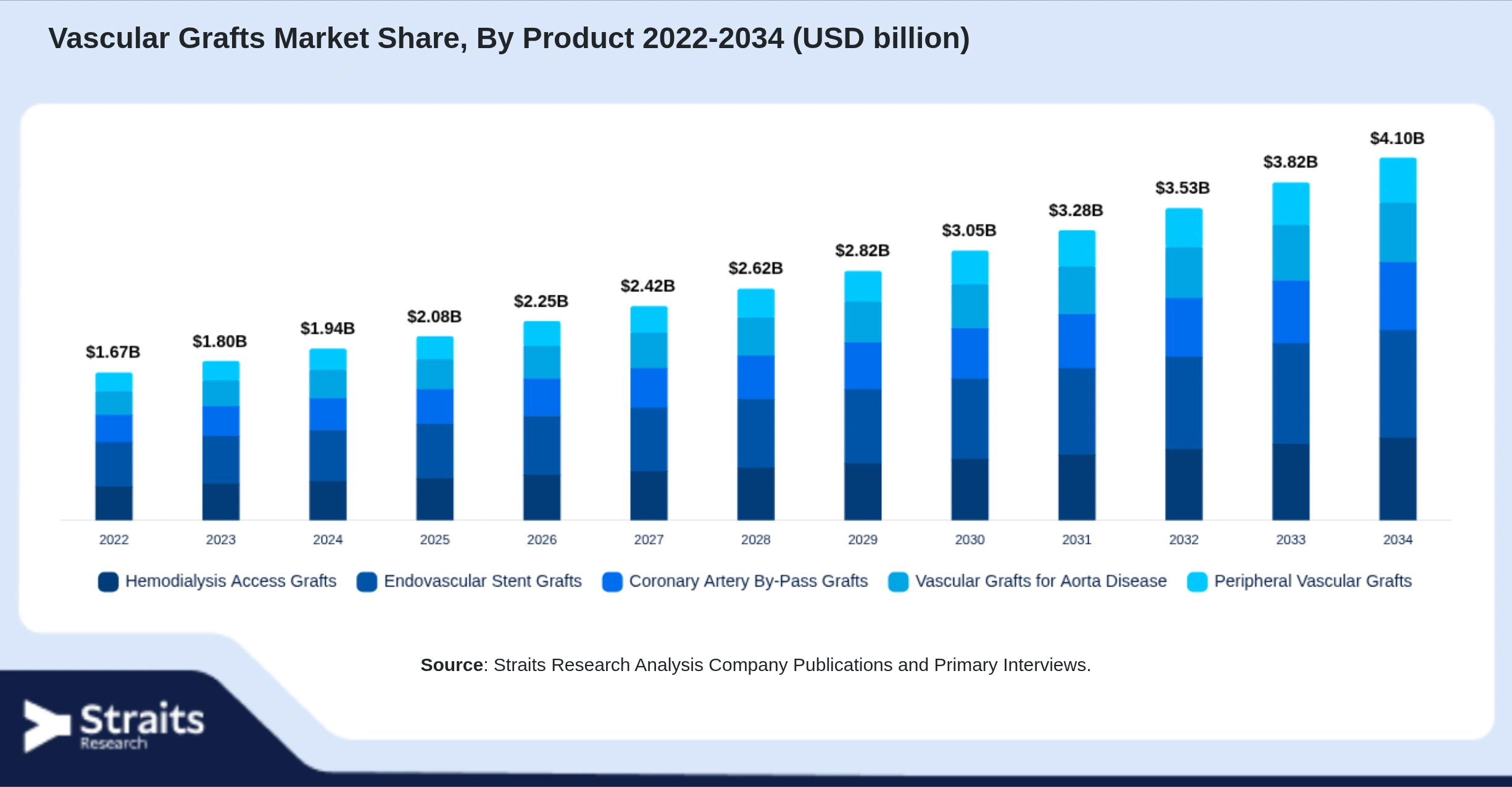 Vascular Grafts Market Size By Segments