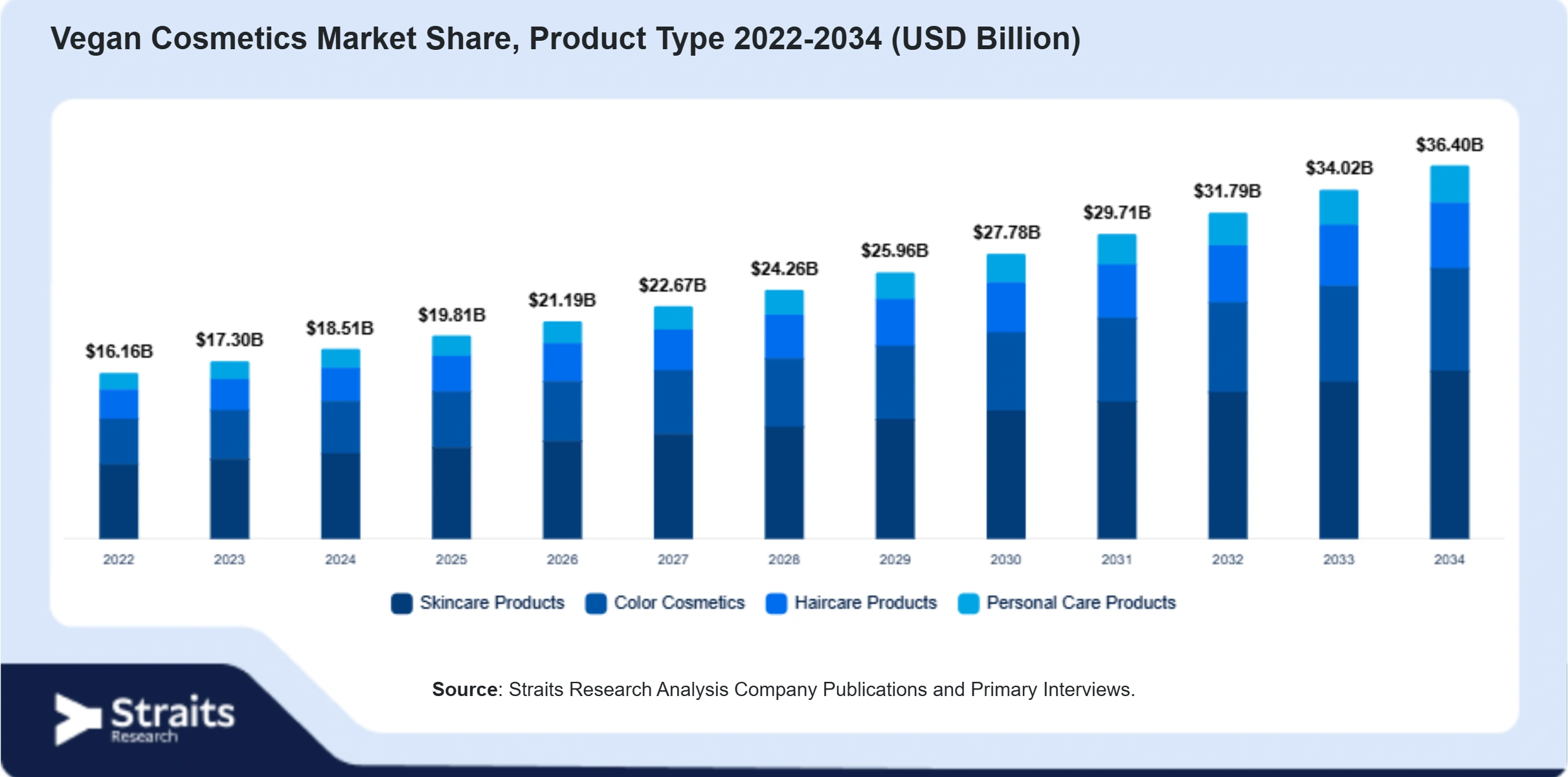 Vegan Cosmetics Market Size By Segments