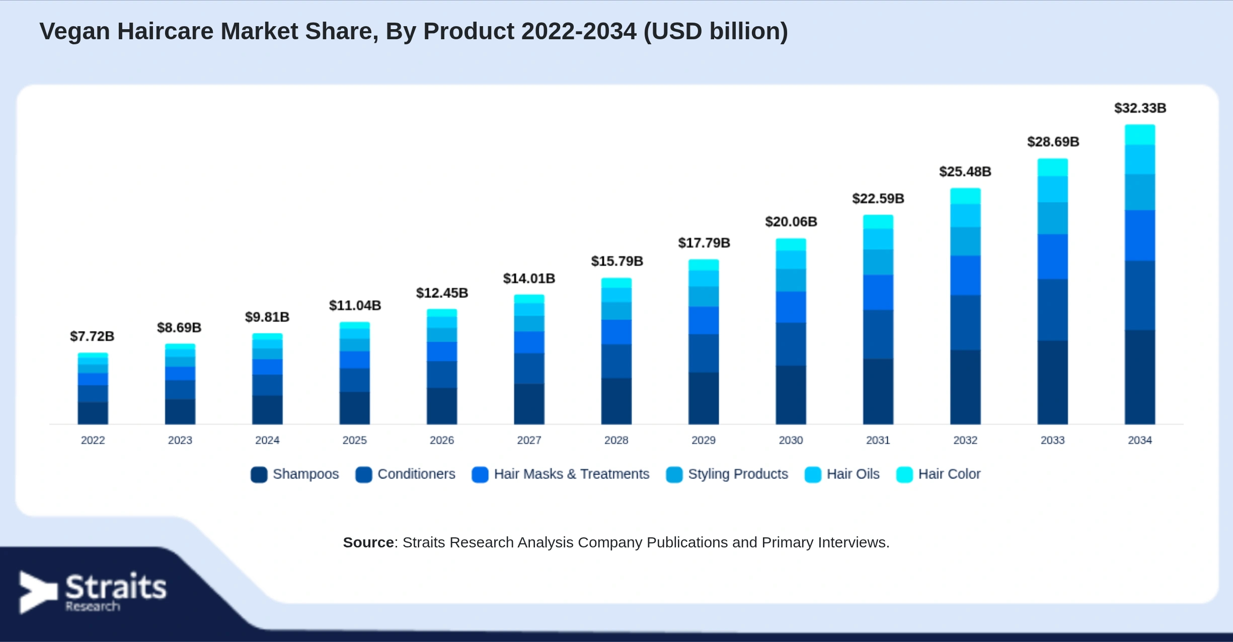 Vegan Haircare Market Size By Segments
