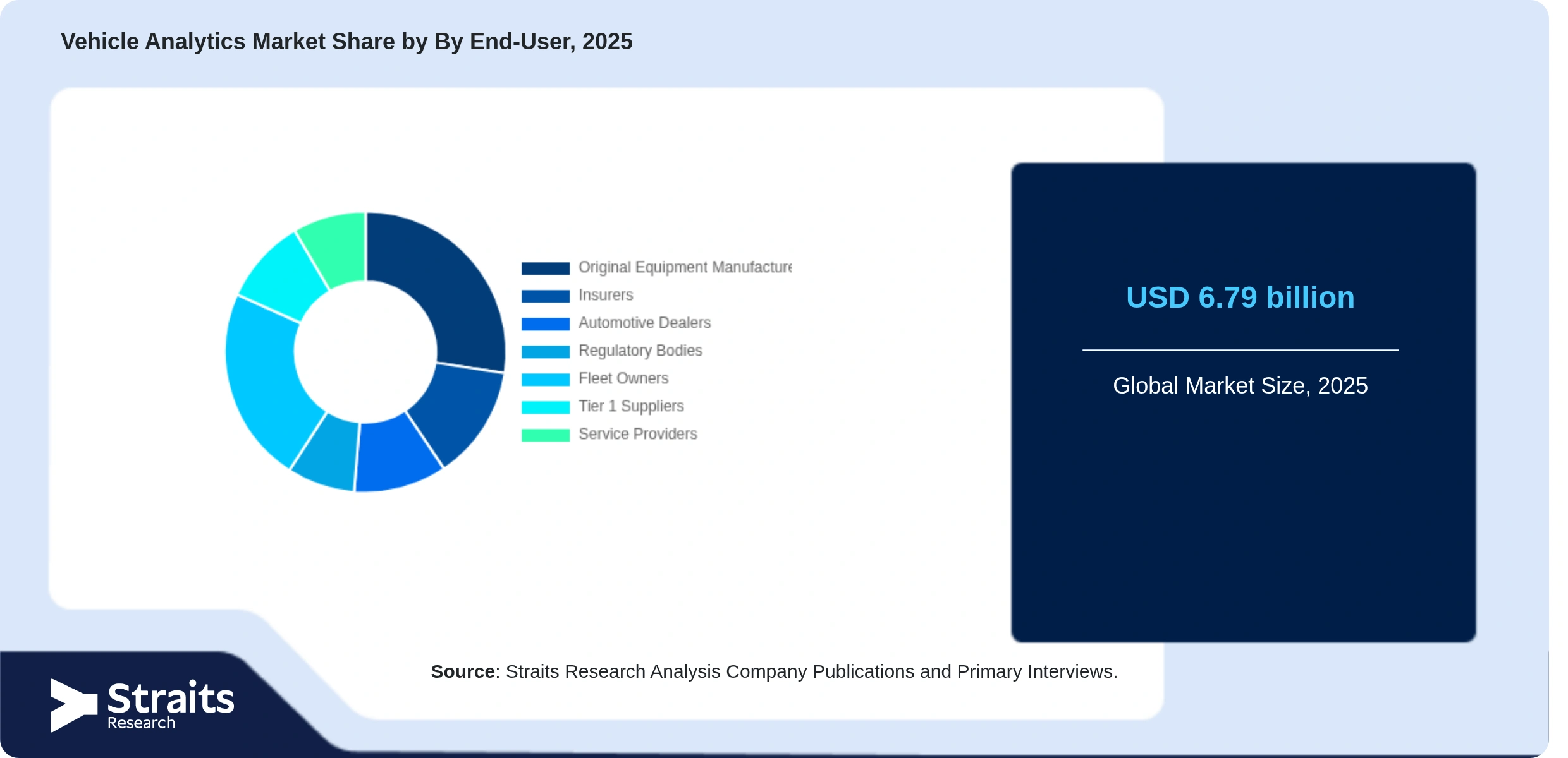 Vehicle Analytics Market Share By Segments