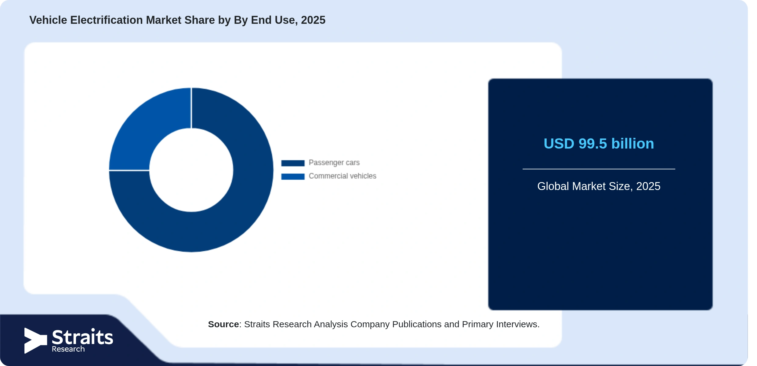 Vehicle Electrification Market Share By Segments