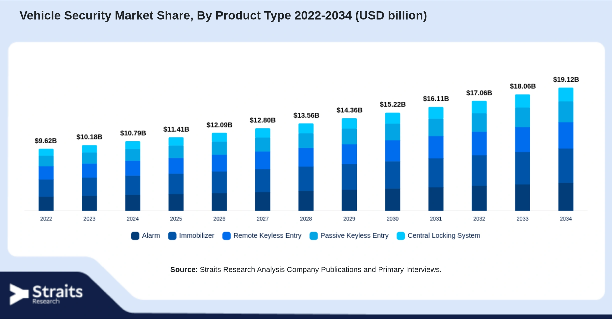 Vehicle Security Market Size By Segments