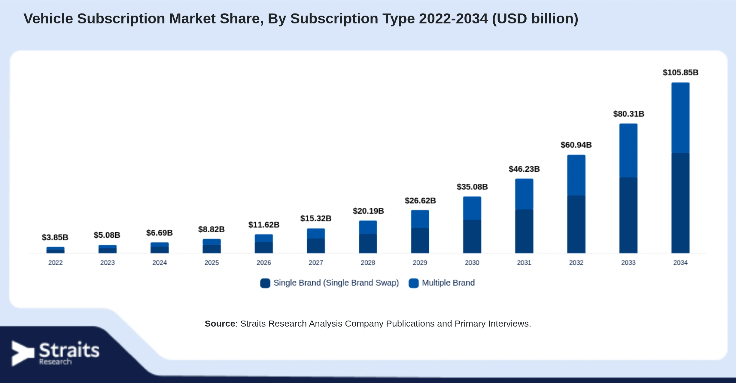 Vehicle Subscription Market Size By Segments