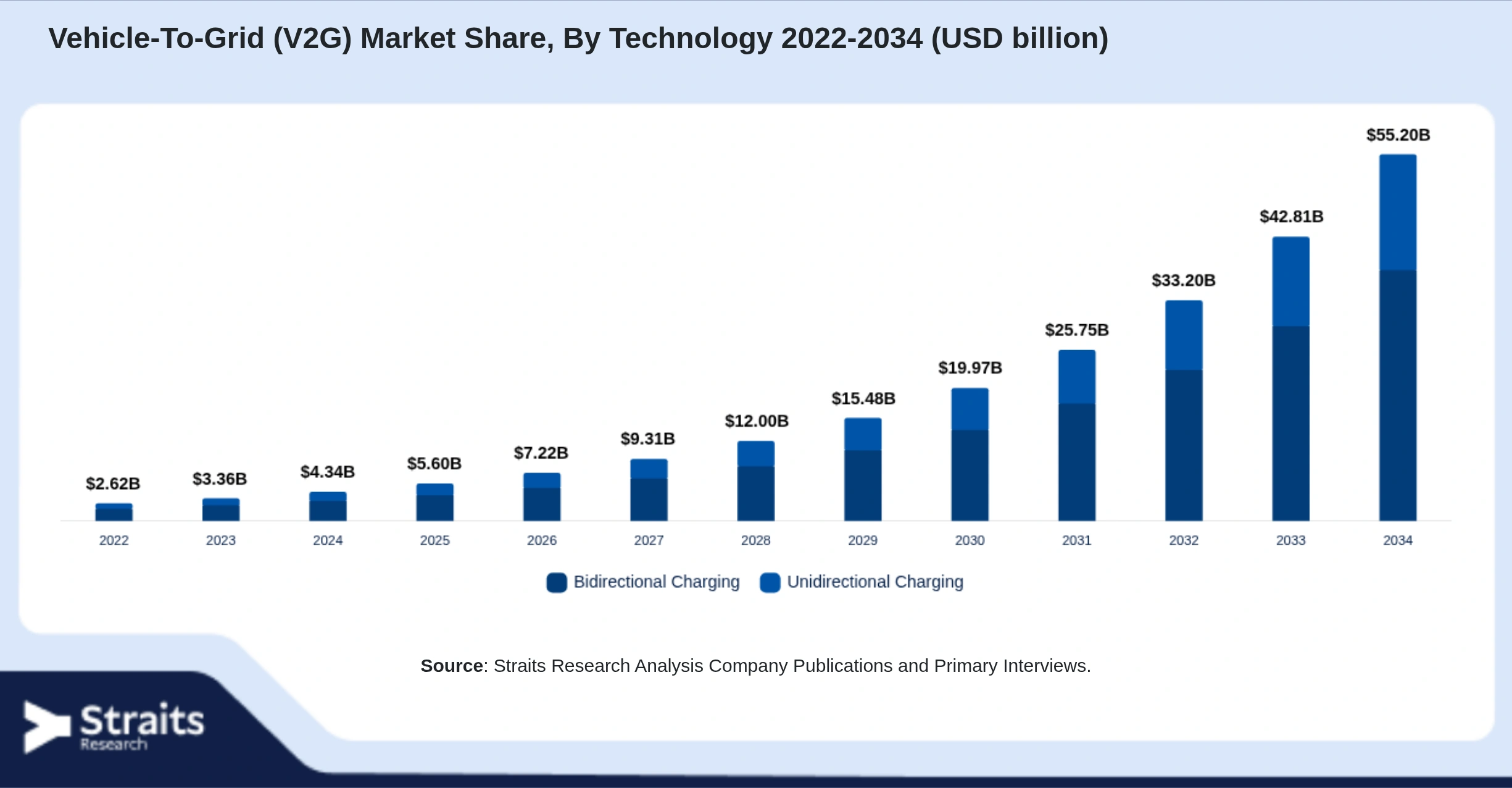 Vehicle-To-Grid (V2G) Market Size By Segments