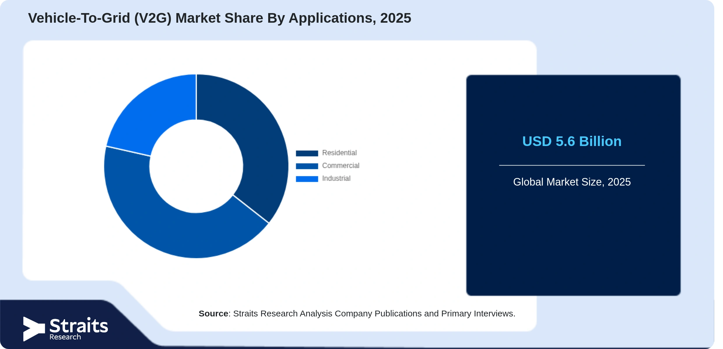 Vehicle-To-Grid (V2G) Market Share By Segments
