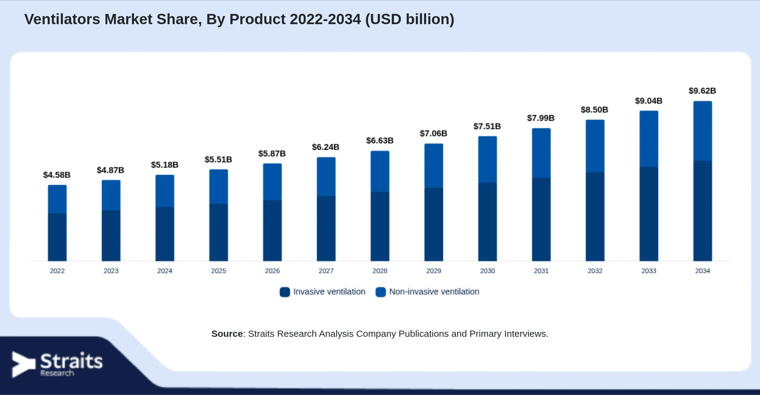 Ventilators Market Size By Segments