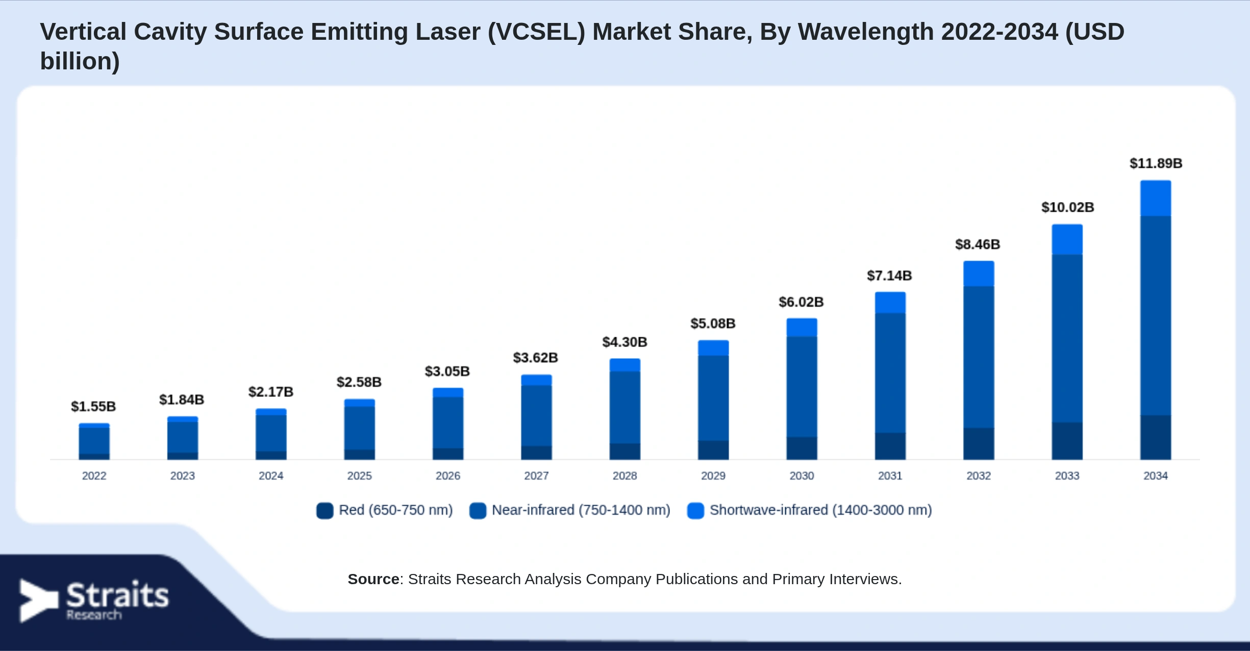 Vertical Cavity Surface Emitting Laser (VCSEL) Market Size By Segments