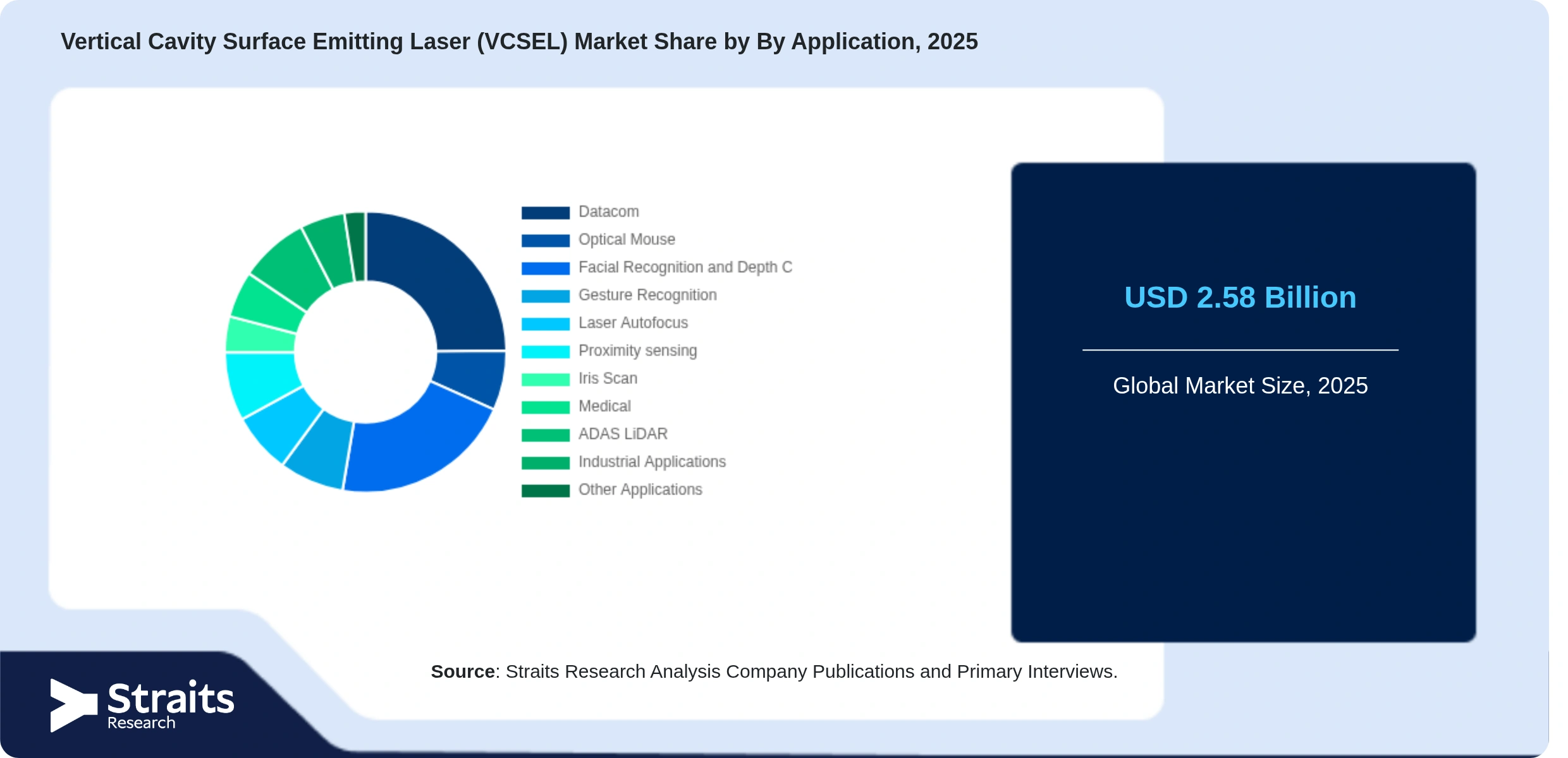 Vertical Cavity Surface Emitting Laser (VCSEL) Market Share By Segments