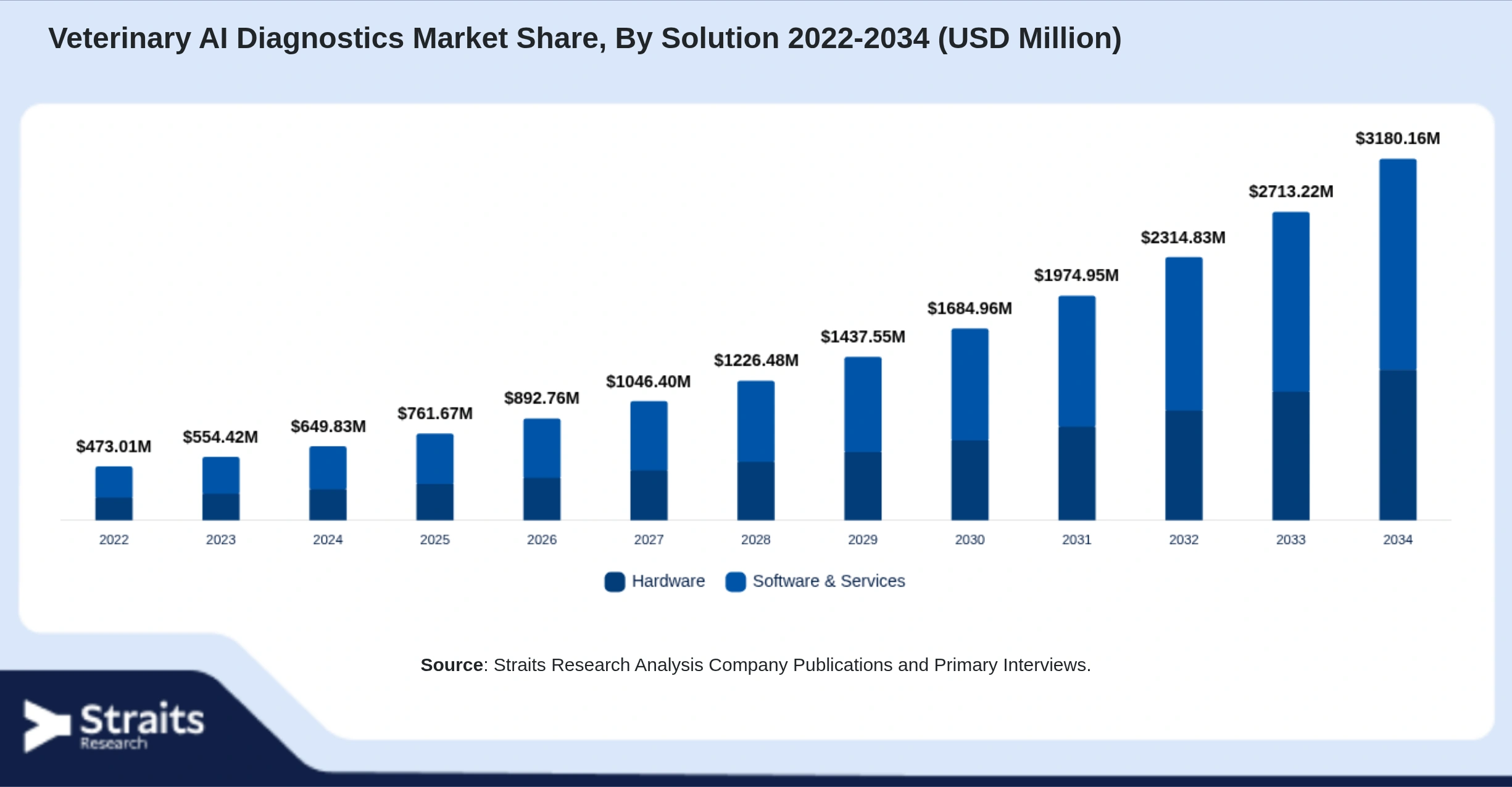 Veterinary AI Diagnostics Market Size By Segments