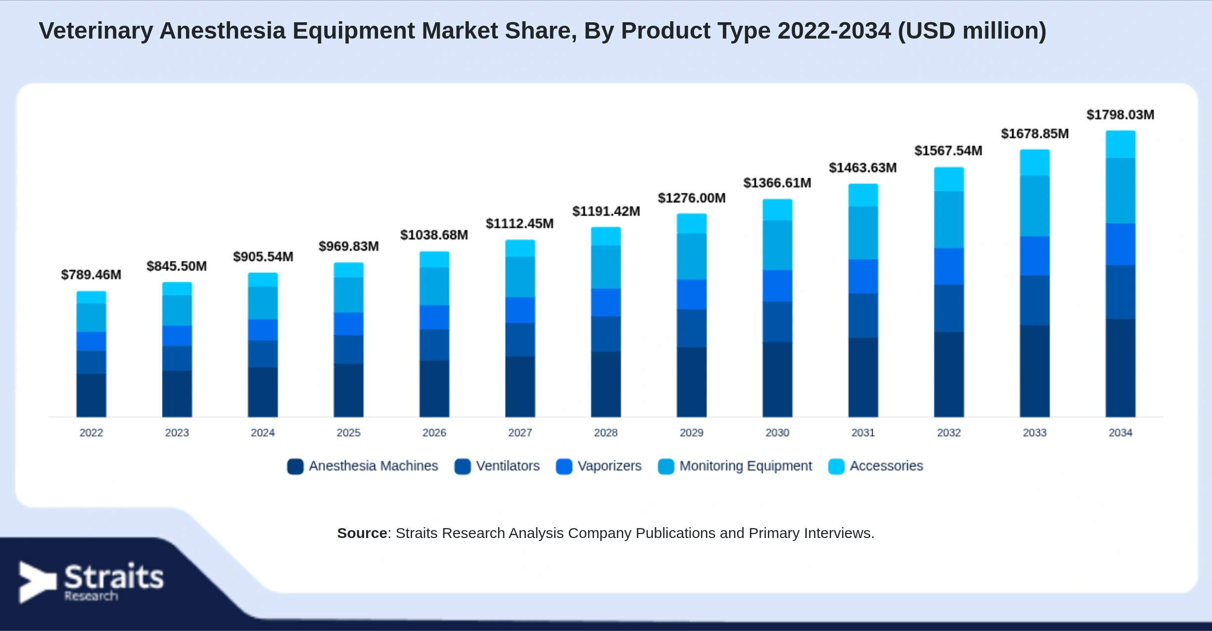 Veterinary Anesthesia Equipment Market Size By Segments