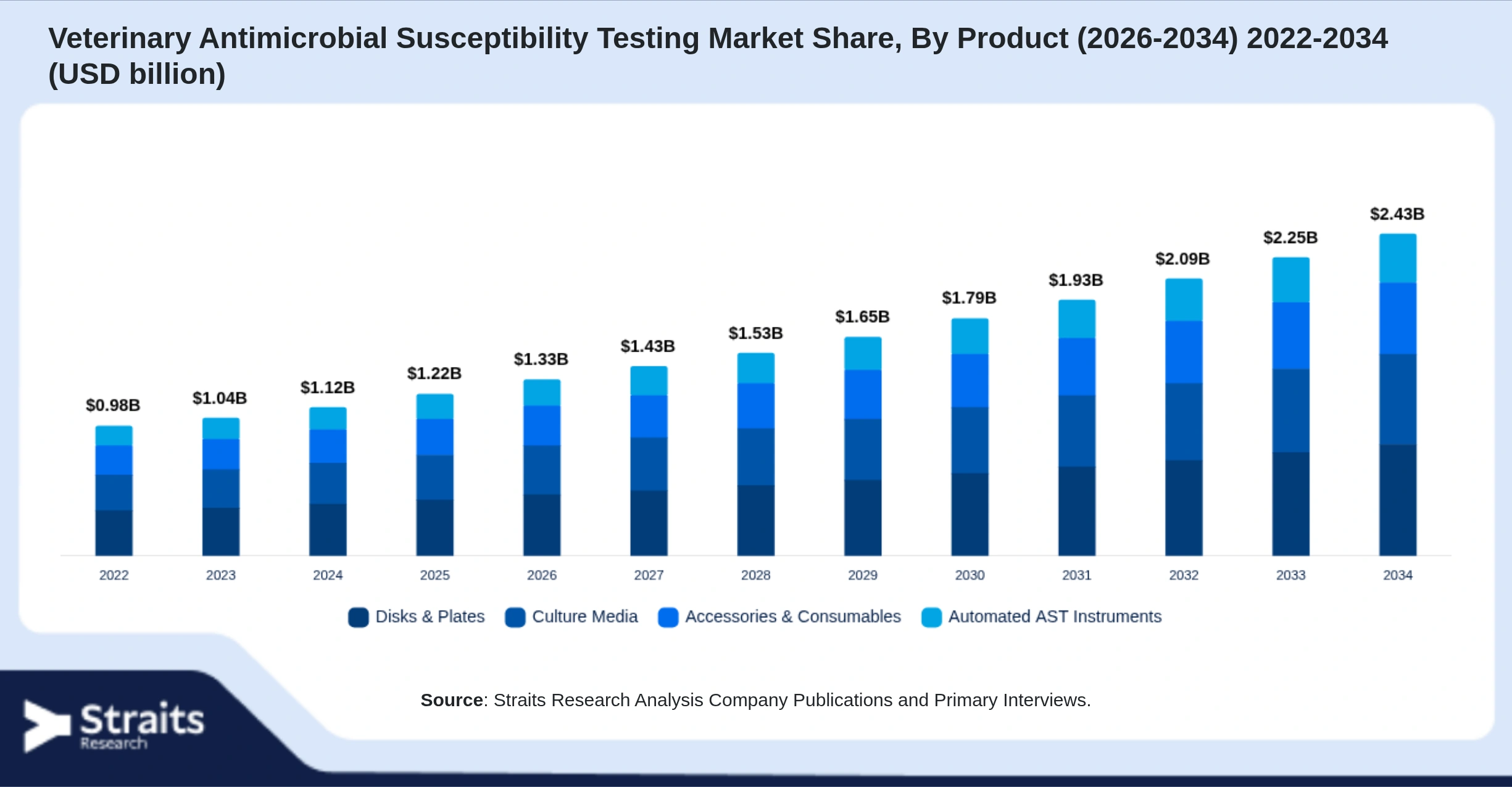 Veterinary Antimicrobial Susceptibility Testing Market Size By Segments