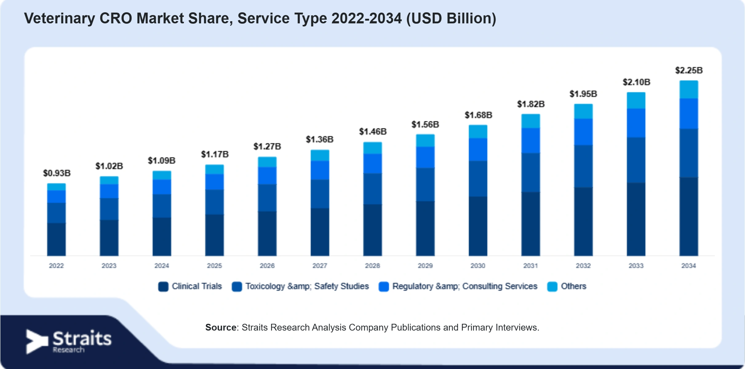 Veterinary CRO Market Size By Segments