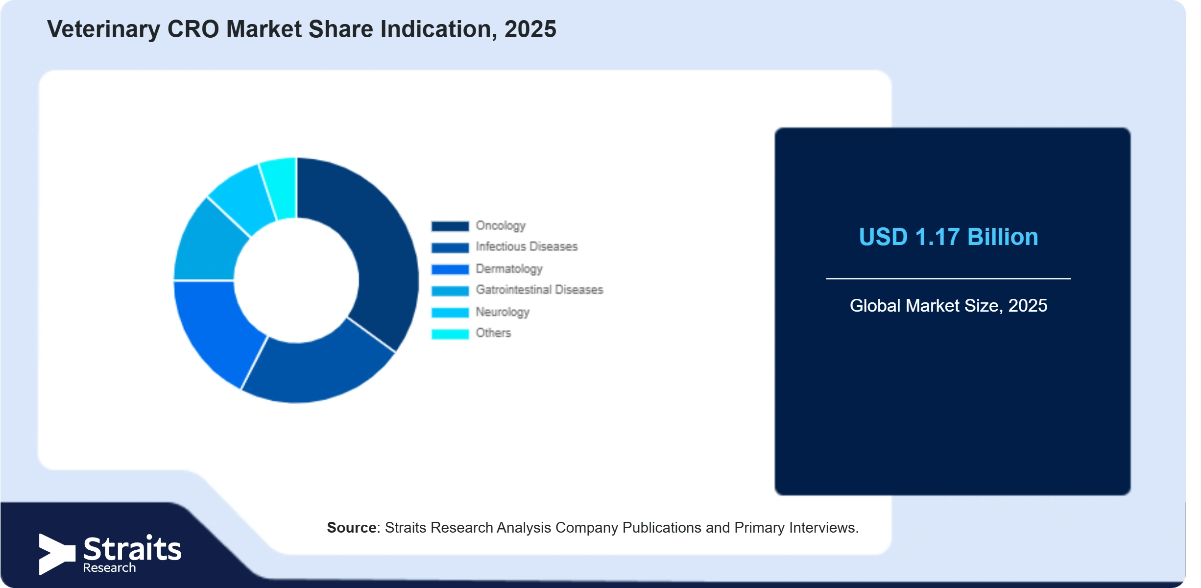 Veterinary CRO Market Share By Segments