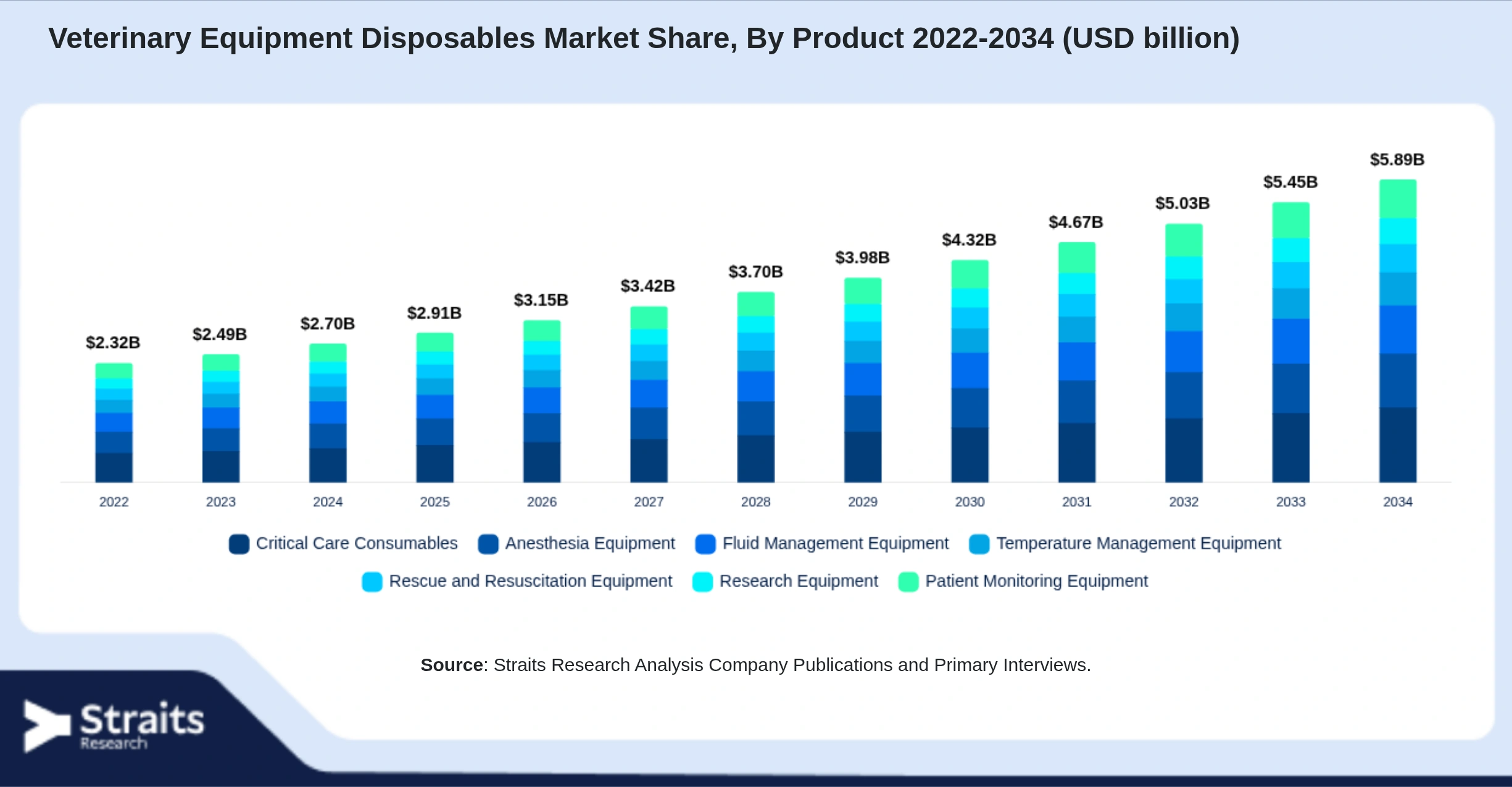 Veterinary Equipment Disposables Market Size By Segments