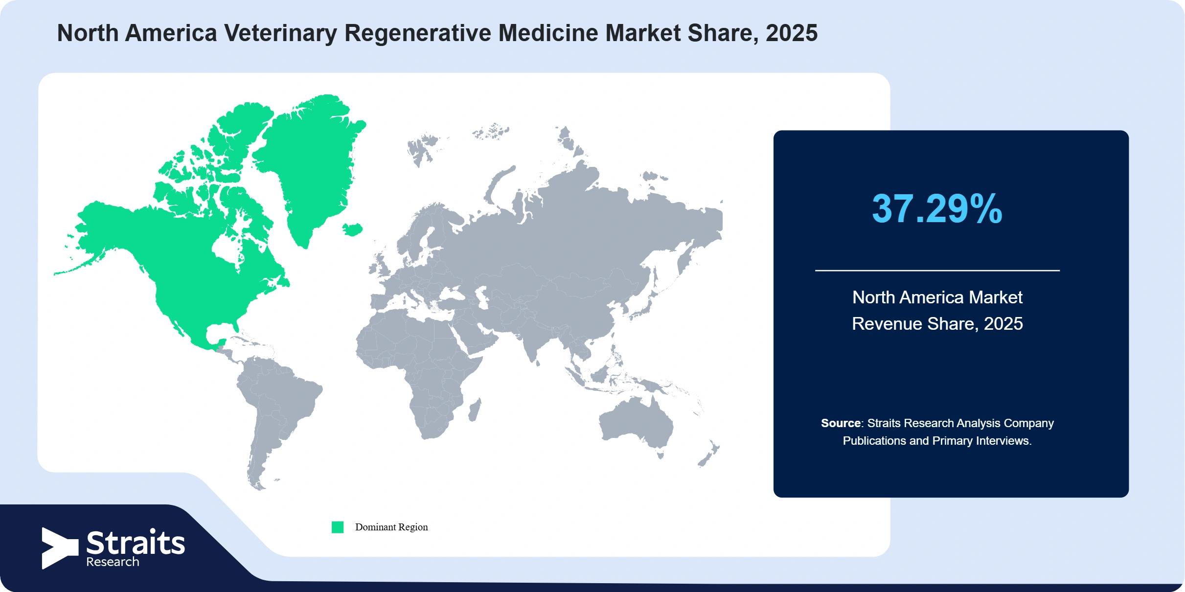 North America Veterinary Regenerative Medicine Market Revenue Share 2025