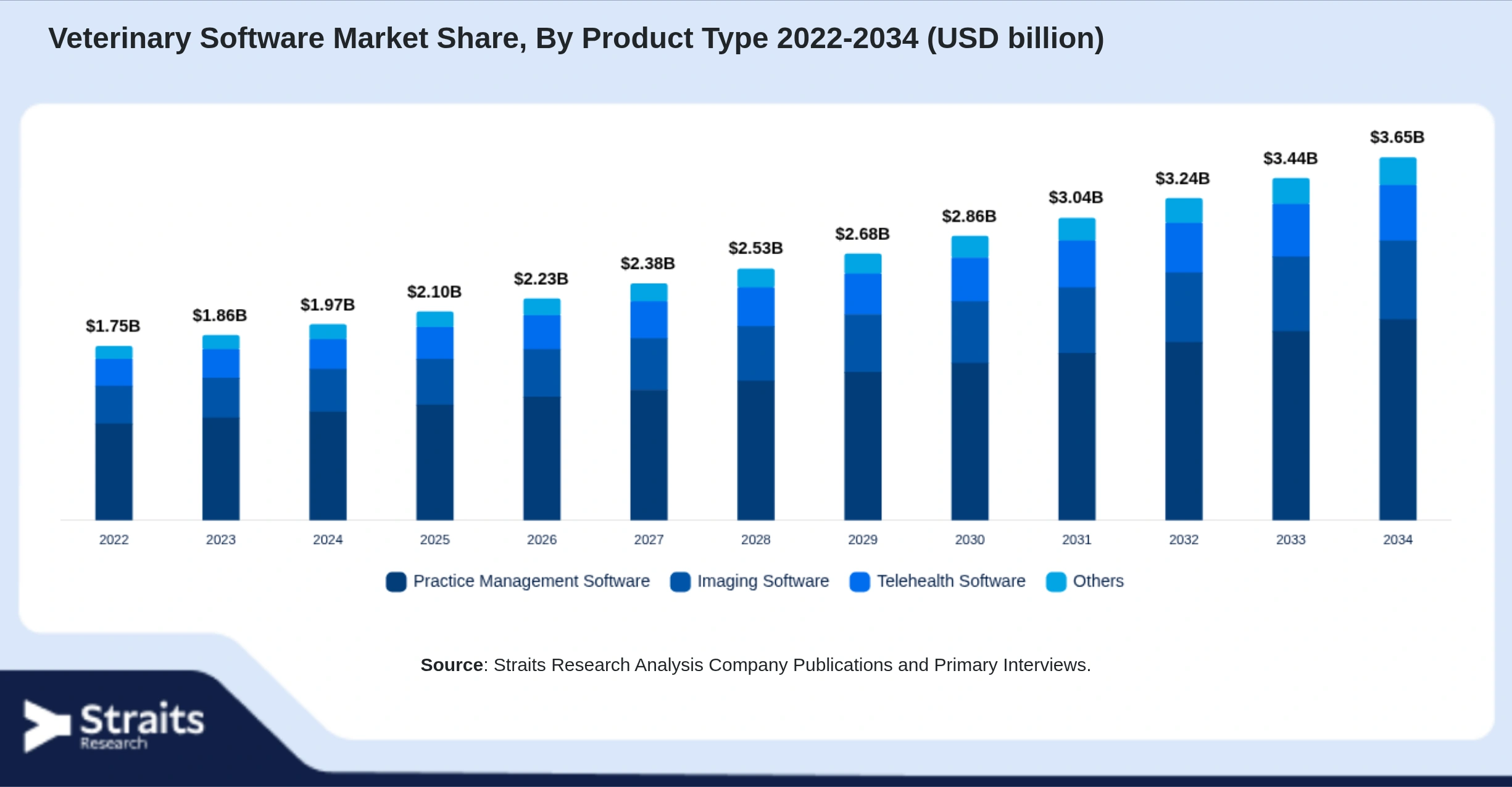 Mercado de software veterinario Size By Segments
