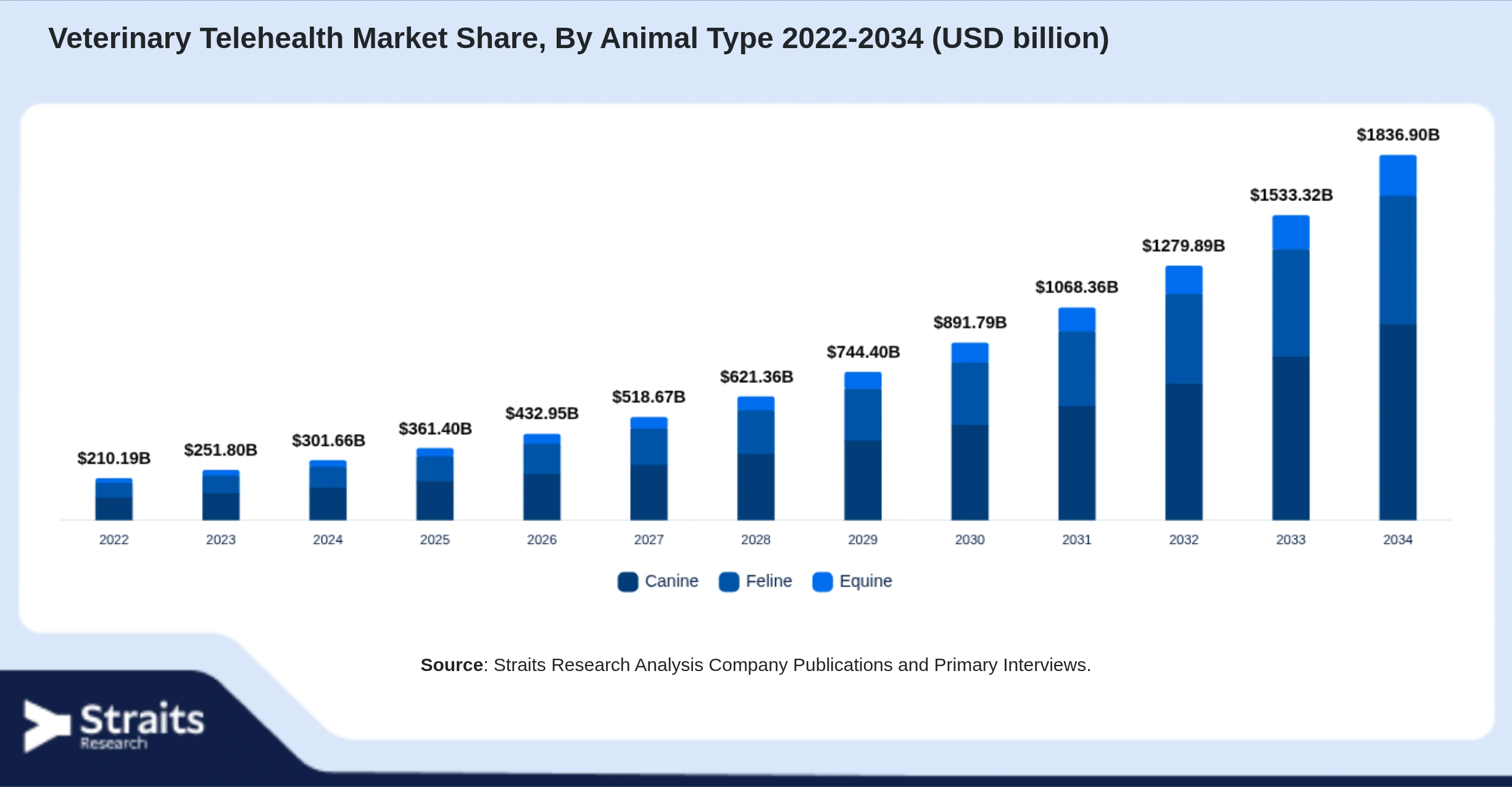 Veterinary Telehealth Market Size By Segments