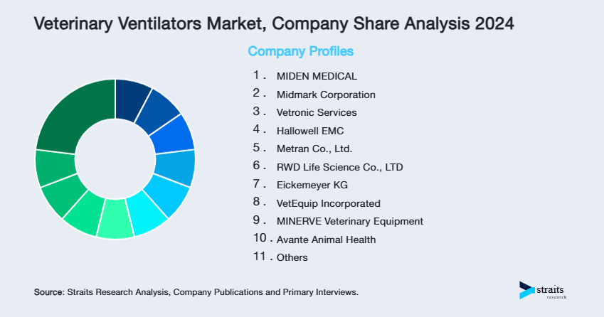 Veterinary Ventilators Market Share of Key Players