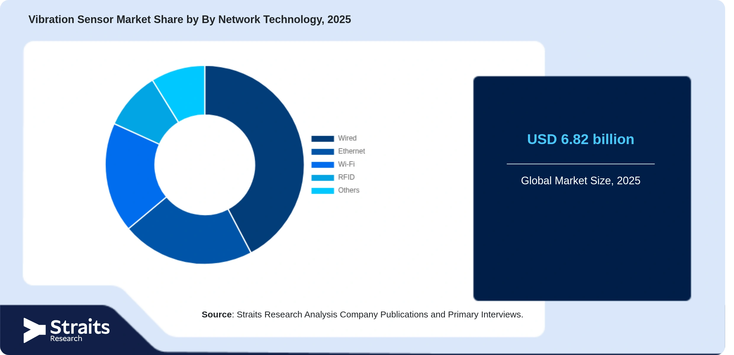Vibration Sensor Market Share By Segments