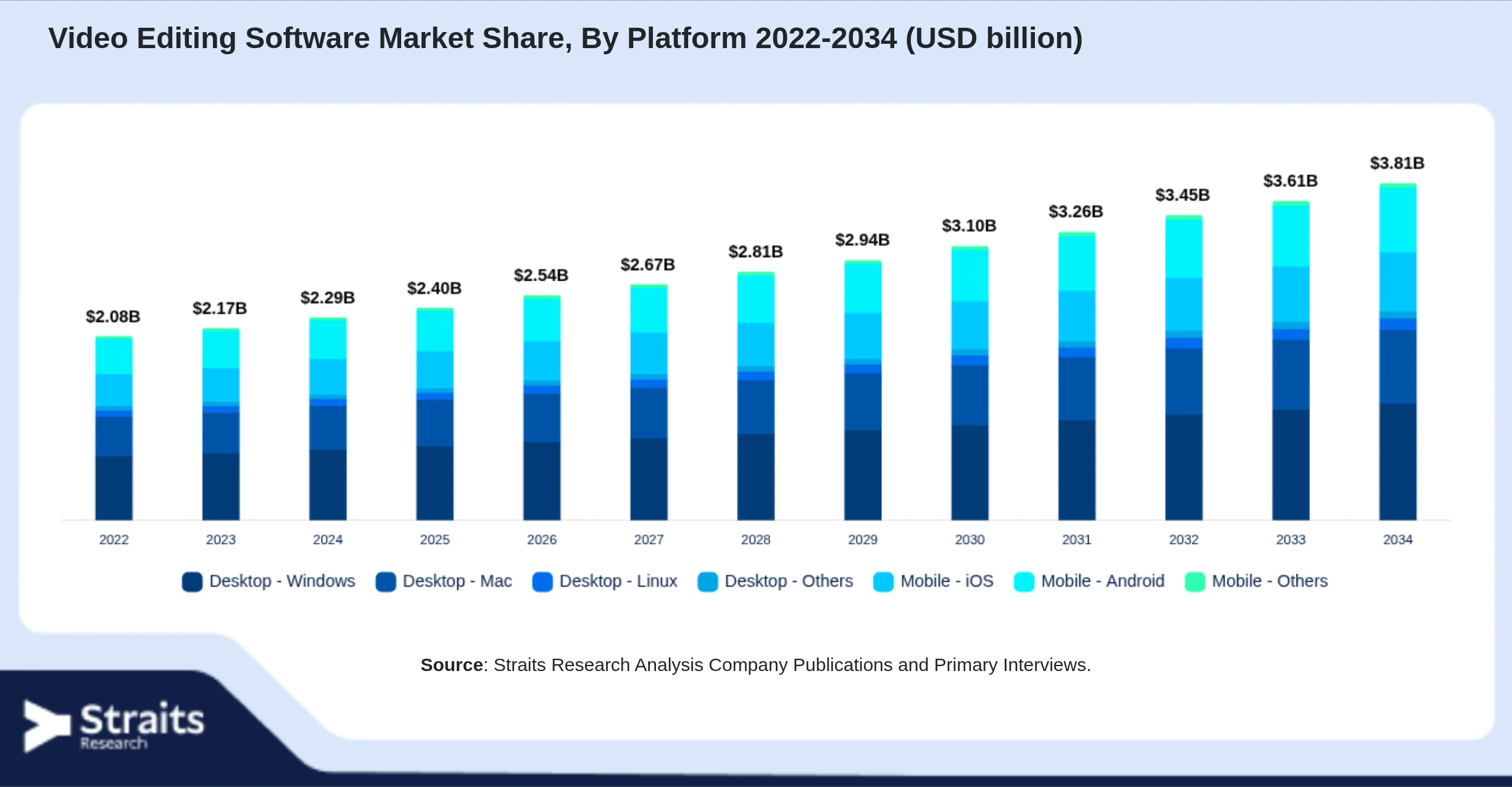 Video Editing Software Market Size By Segments