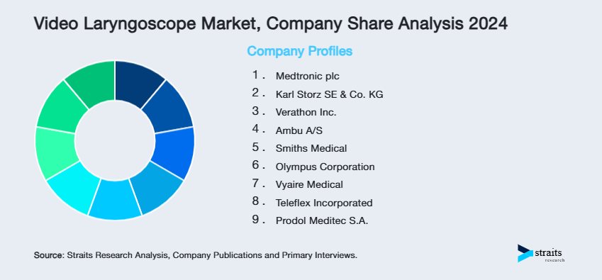Video Laryngoscope Market Share of Key Players