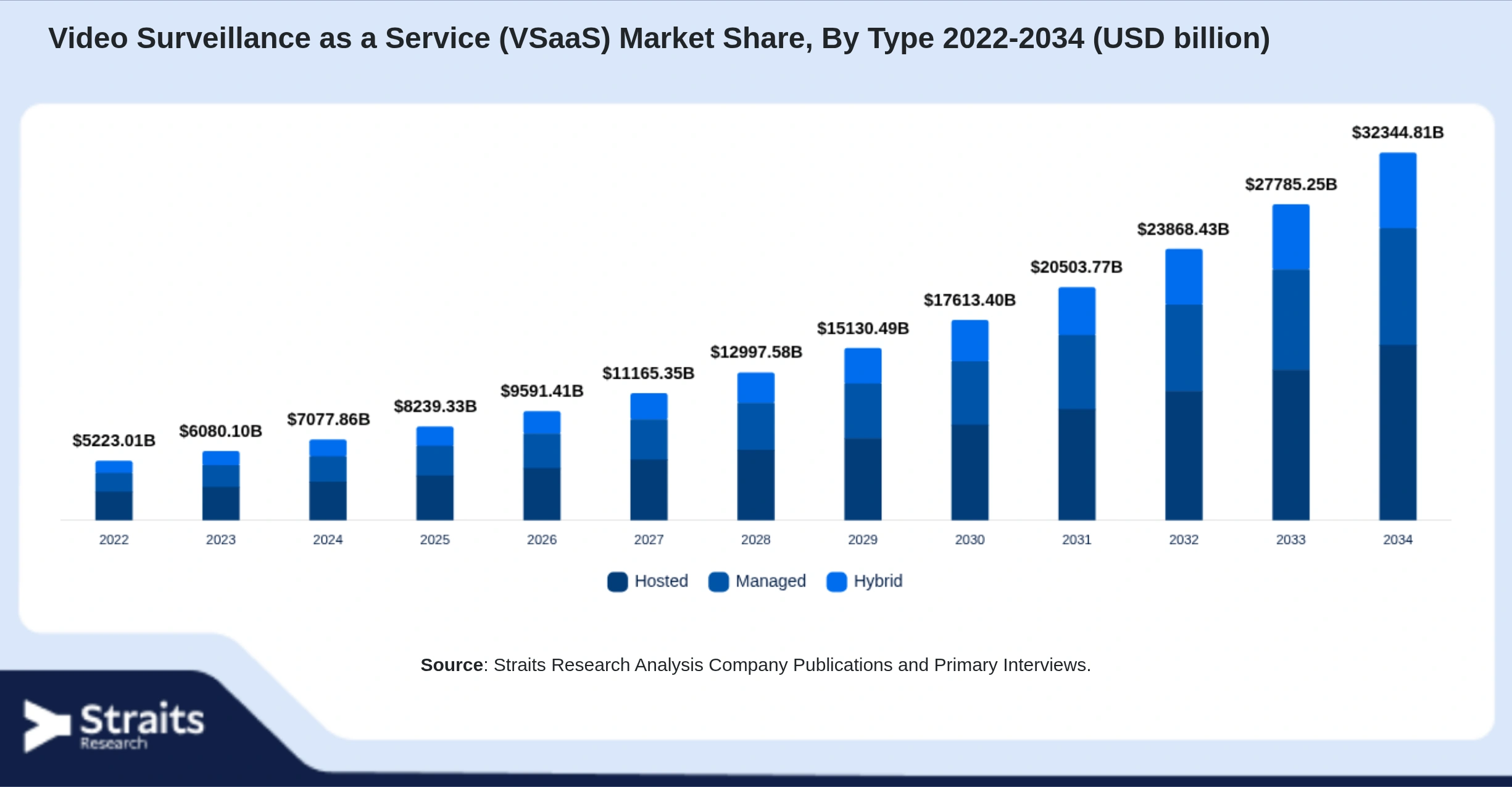 Video Surveillance as a Service (VSaaS) Market Size By Segments