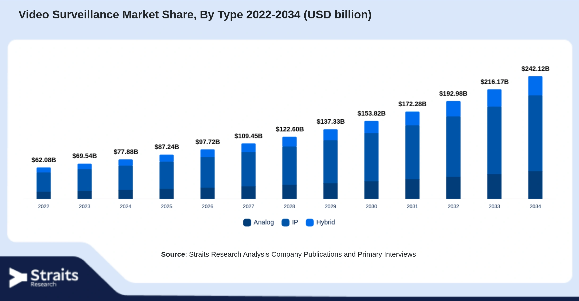 Video Surveillance Market Size By Segments