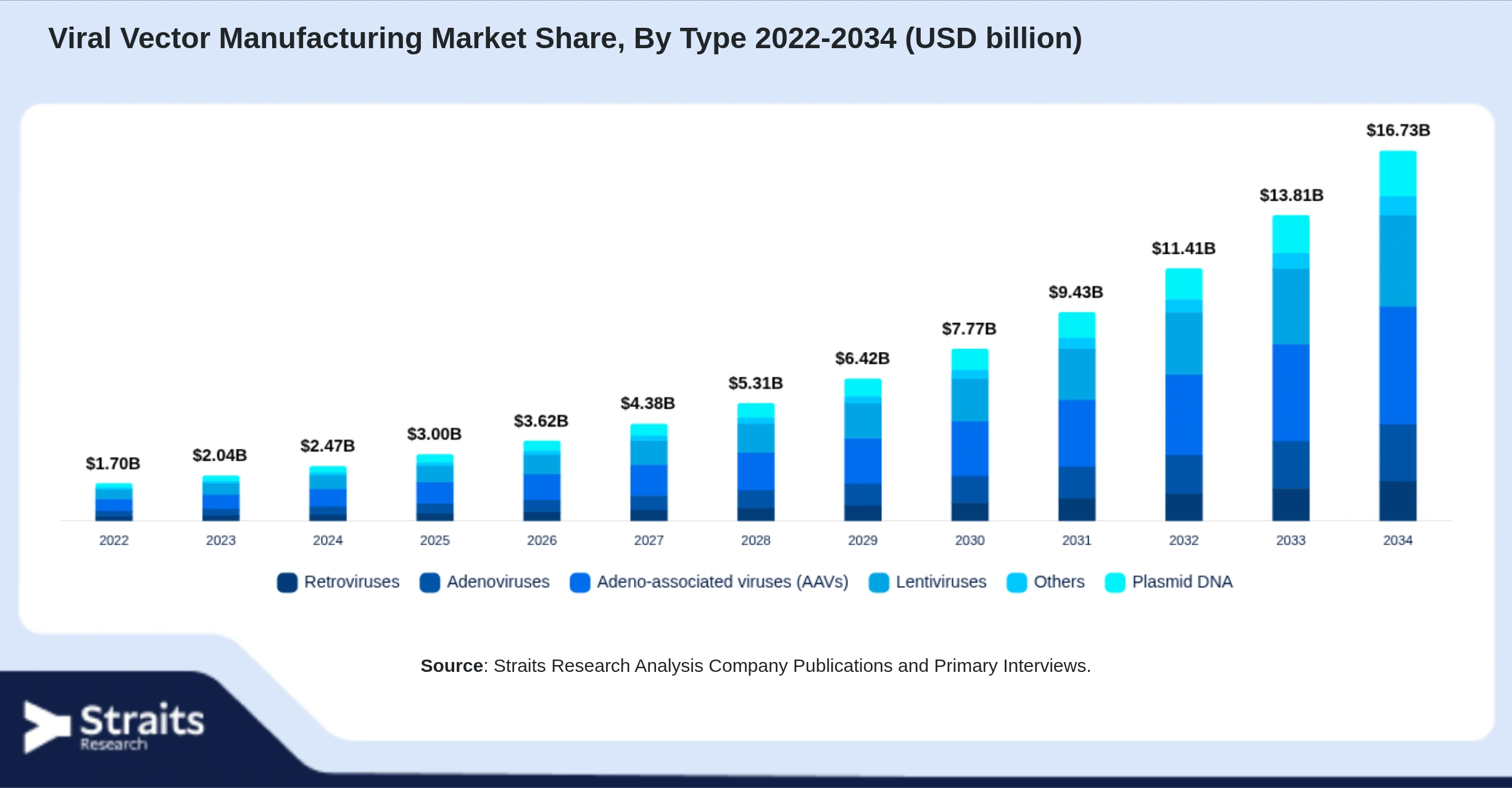 Viral Vector Manufacturing Market Size By Segments