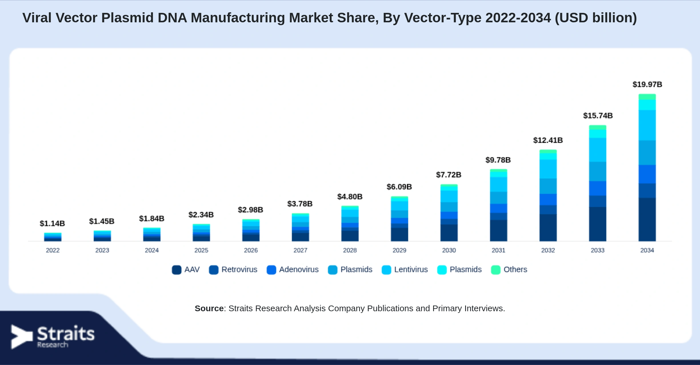 Viral Vector Plasmid DNA Manufacturing Market Size By Segments
