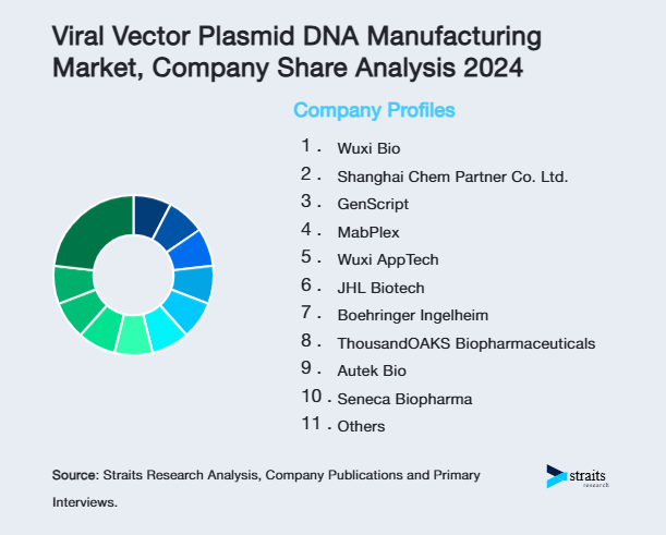 Viral Vector Plasmid DNA Manufacturing Market Share of Key Players