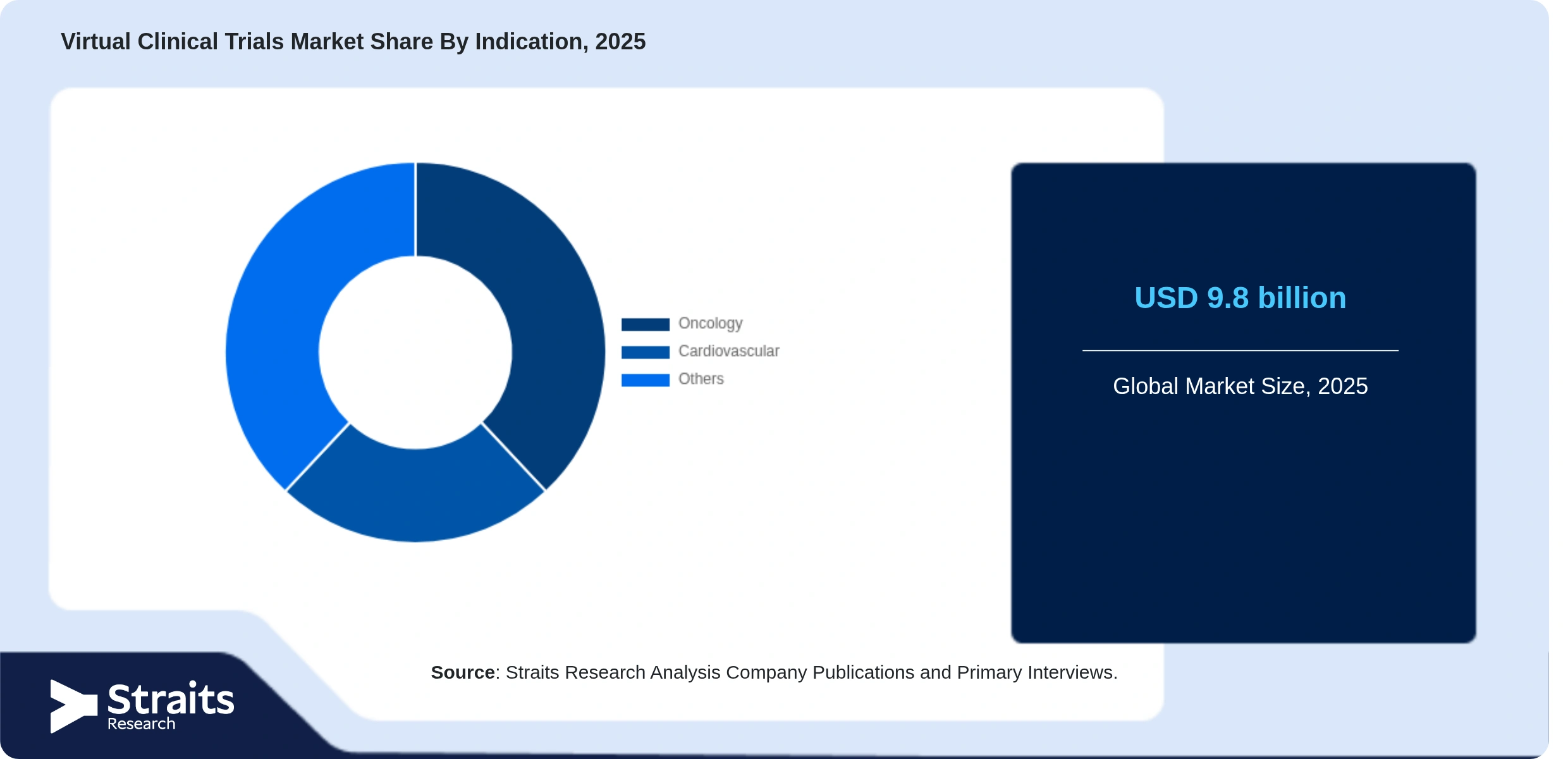 Virtual Clinical Trials Market Share By Segments