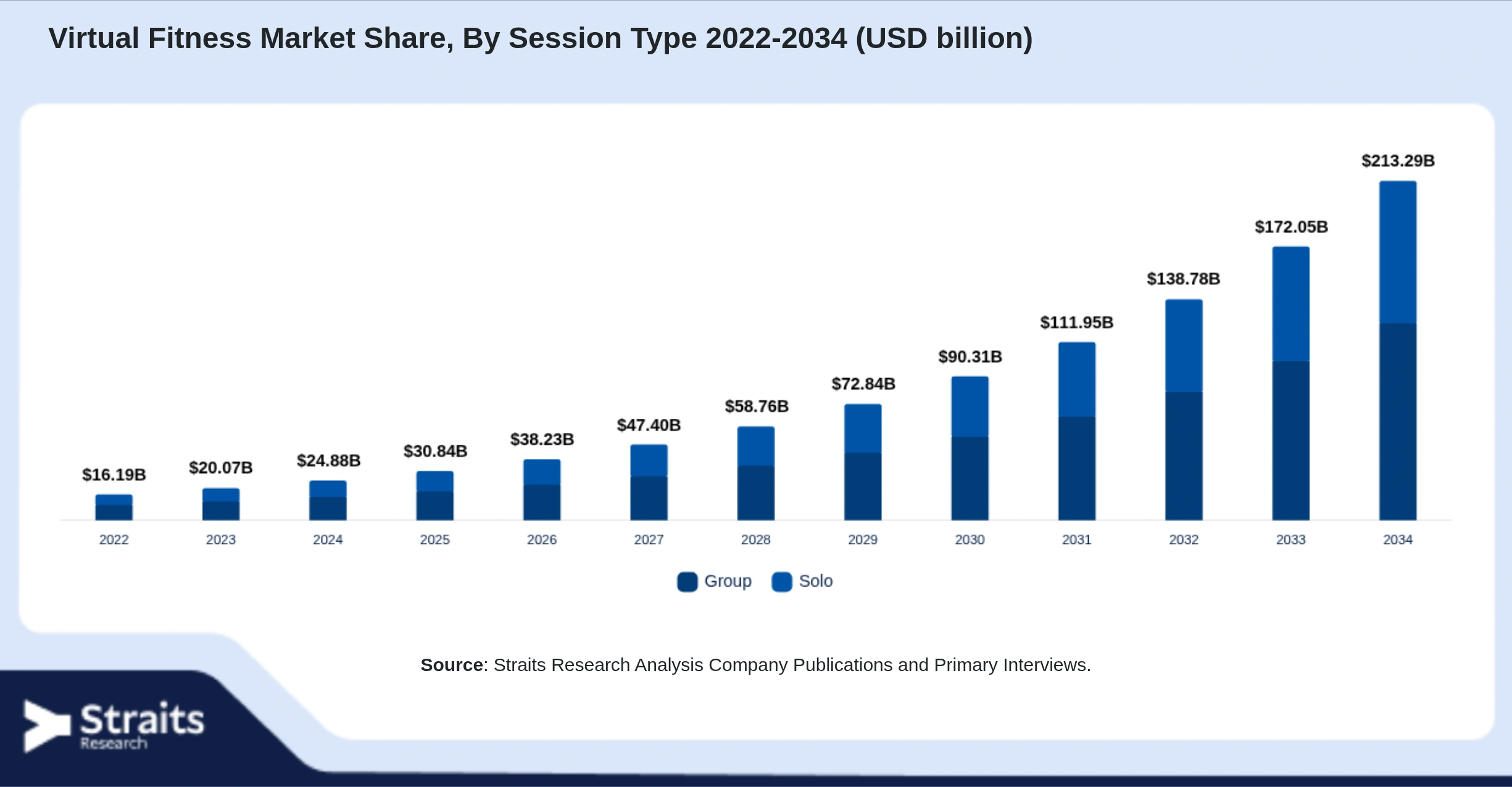 Virtual Fitness Market Size By Segments
