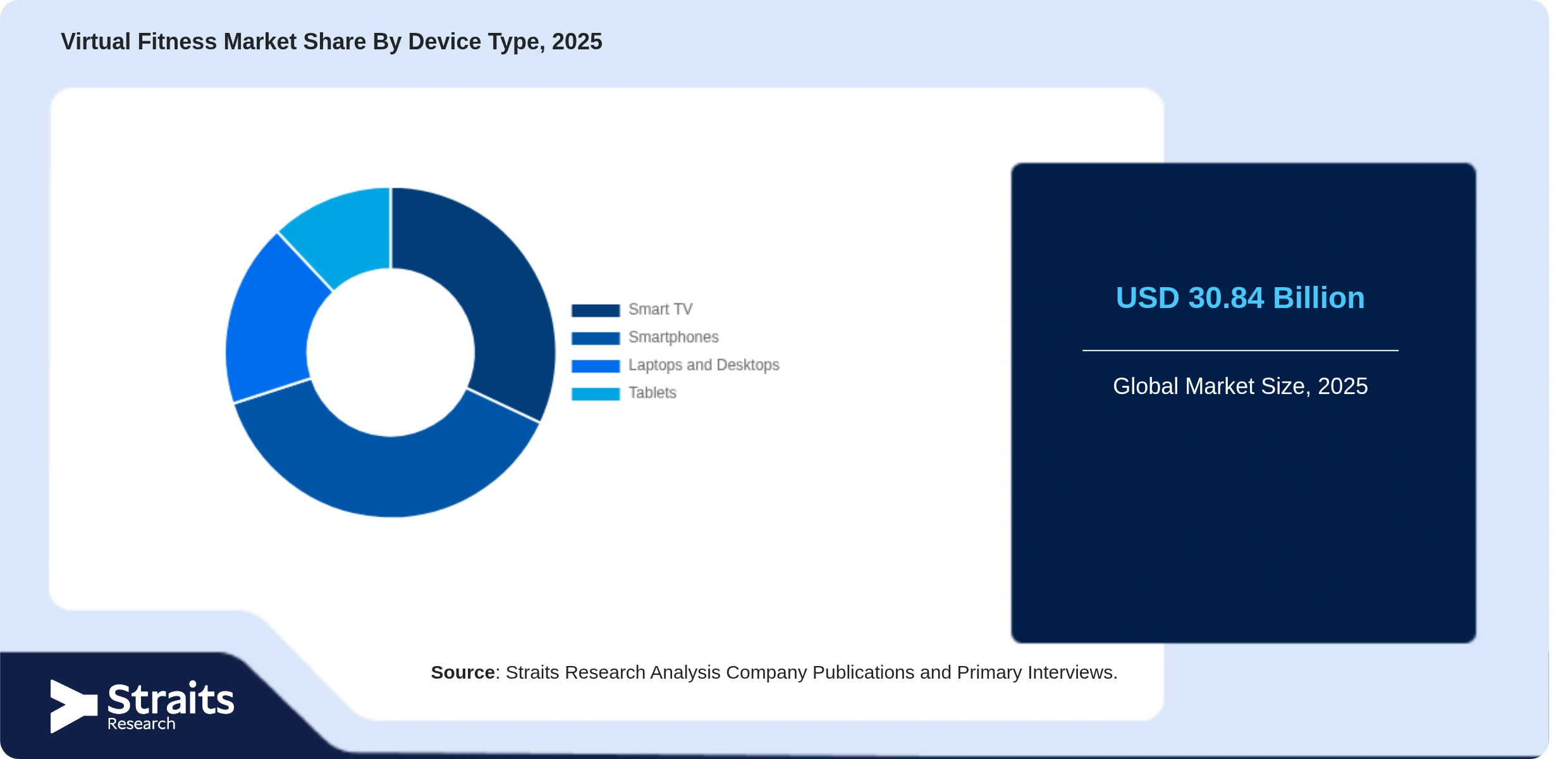 Virtual Fitness Market Share By Segments