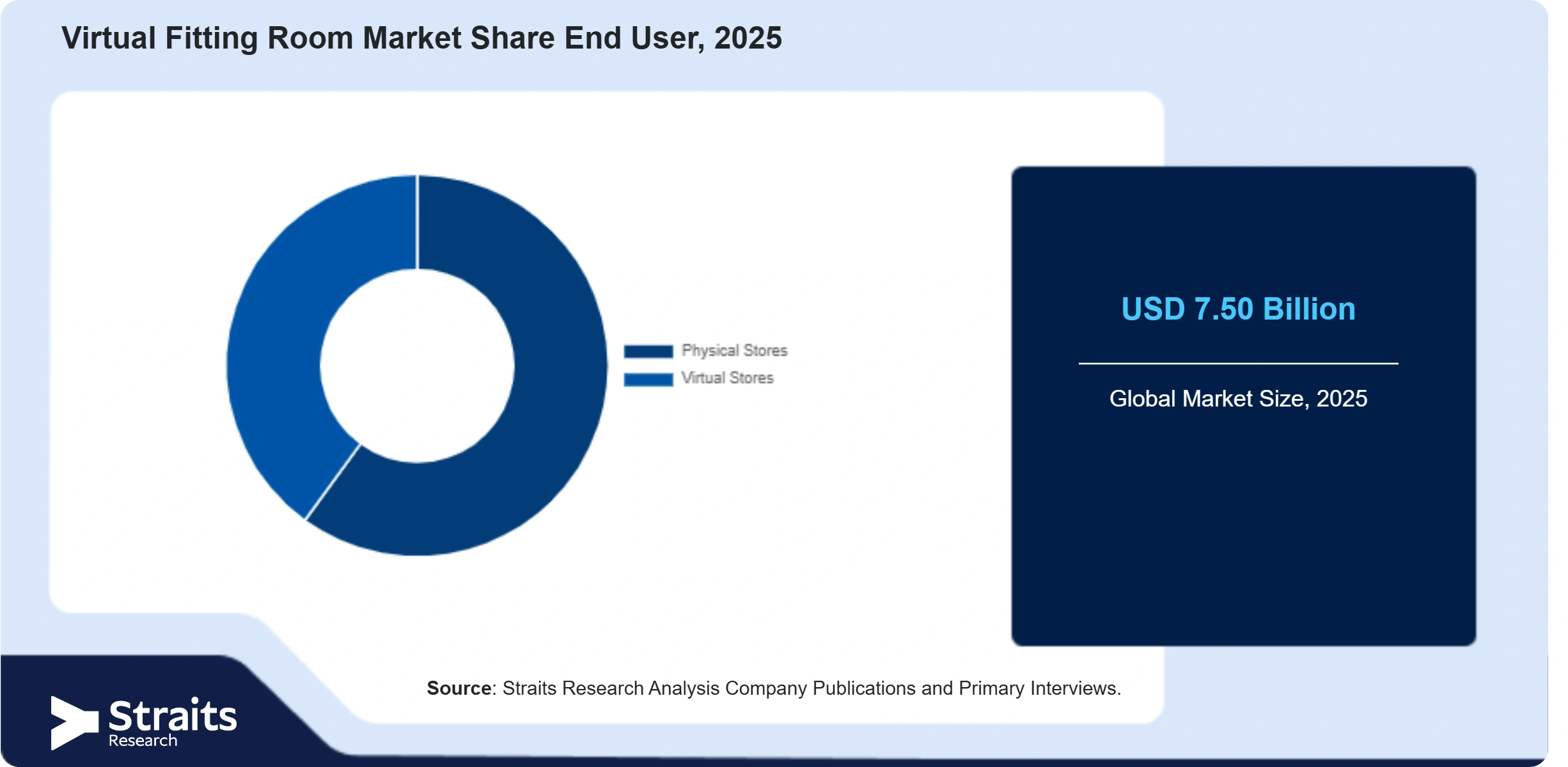 Virtual Fitting Room Market Share By Segments