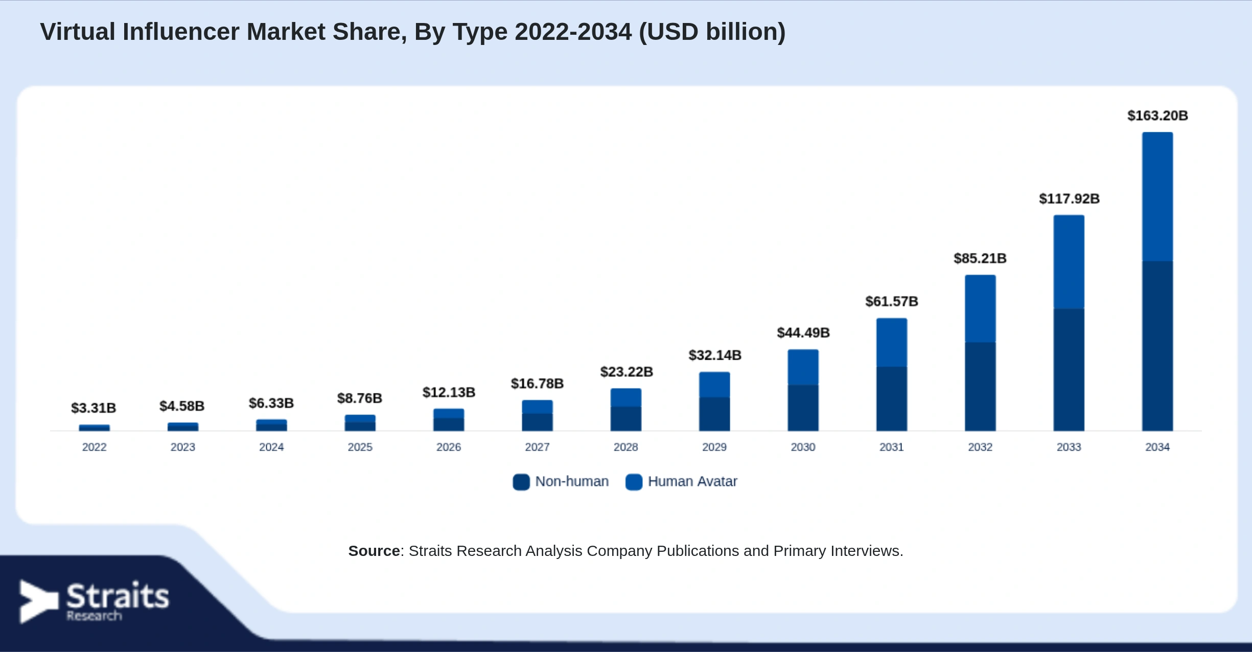 Virtual Influencer Market Size By Segments