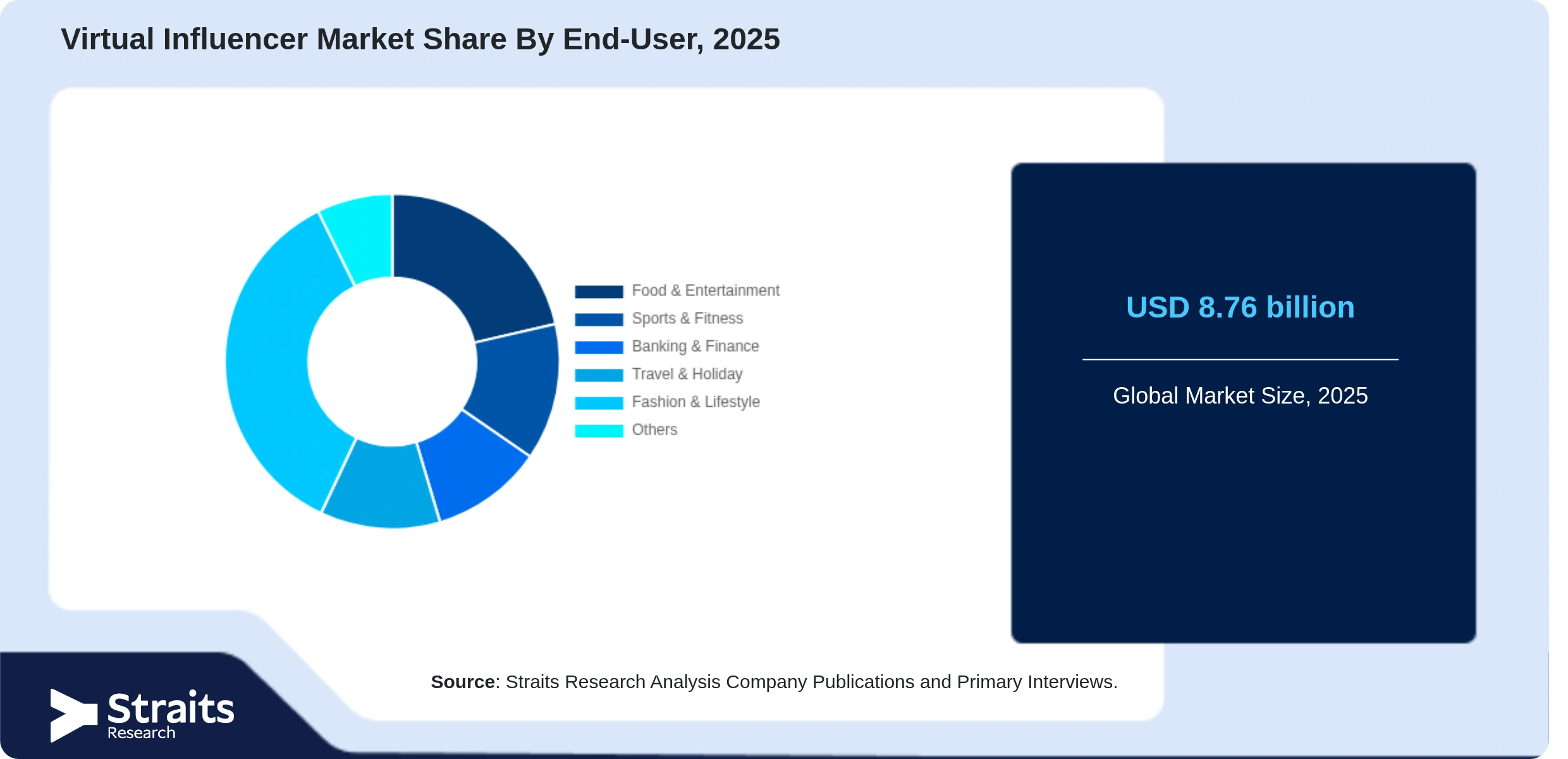 Virtual Influencer Market Share By Segments