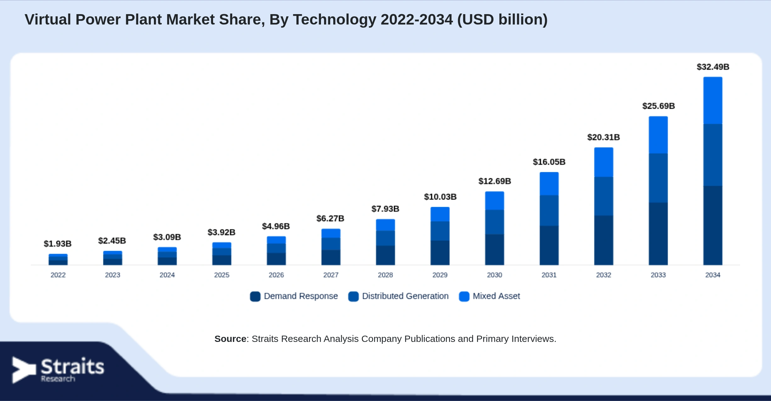 Virtual Power Plant Market Size By Segments