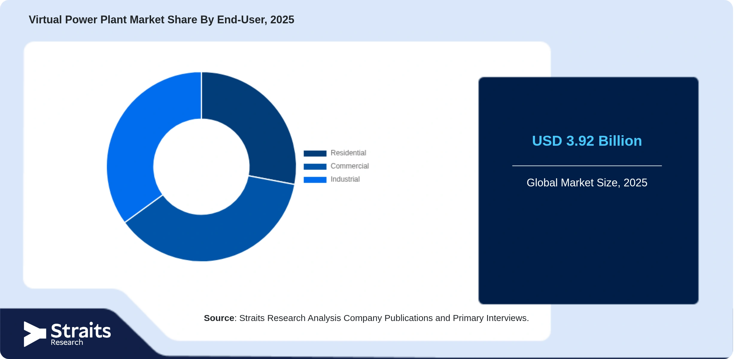 Virtual Power Plant Market Share By Segments