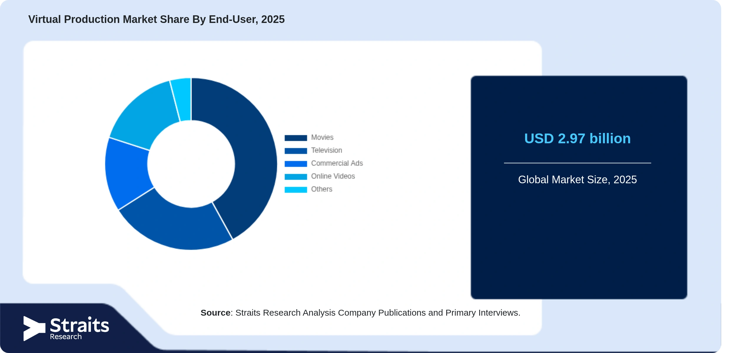 Virtual Production Market Share By Segments